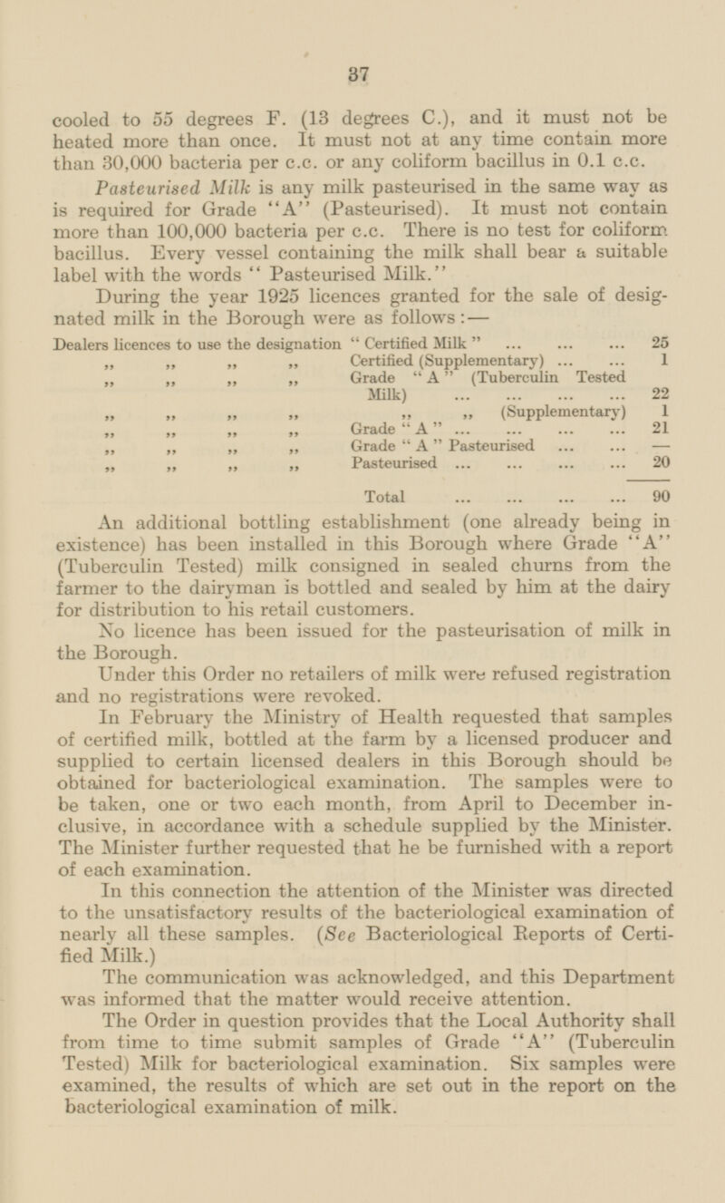 cooled to 55 degrees P. (13 degrees C.), and it must not be heated more than once. It must not at any time contain more than 30,000 bacteria per c.c. or any coliform bacillus in 0.1 c.c. Pasteurised Milk is any milk pasteurised in the same way as is required for Grade A (Pasteurised). It must not contain more than 100,000 bacteria per c.c. There is no test for coliform bacillus. Every vessel containing the milk shall bear a suitable label with the words Pasteurised Milk. During the year 1925 licences granted for the sale of designated milk in the Borough were as follows: — Dealers licences to use the designation  Certified Milk  25 „ „ „ „ Certified (Supplementary) 1 „ „ „ „ Grade A (Tuberculin Tested Milk) 22 „ „ „ „ „ (Supplementary) 1 Grade A 21 „ „ „ „Grade A Pasteurised — „ „ „ „ Pasteurised 20 Total 90 An additional bottling establishment (one already being in existence) has been installed in this Borough where Grade A (Tuberculin Tested) milk consigned in sealed churns from the farmer to the dairyman is bottled and sealed by him at the dairy for distribution to his retail customers. No licence has been issued for the pasteurisation of milk in the Borough. Under this Order no retailers of milk were refused registration and no registrations were revoked. In February the Ministry of Health requested that samples of certified milk, bottled at the farm by a licensed producer and supplied to certain licensed dealers in this Borough should be obtained for bacteriological examination. The samples were to be taken, one or two each month, from April to December inclusive, in accordance with a schedule supplied by the Minister. The Minister further requested that he be furnished with a report of each examination. In this connection the attention of the Minister was directed to the unsatisfactory results of the bacteriological examination of nearly all these samples. (See Bacteriological Reports of Certified Milk.) The communication was acknowledged, and this Department was informed that the matter would receive attention. The Order in question provides that the Local Authority shall from time to time submit samples of Grade A (Tuberculin Tested) Milk for bacteriological examination. Six samples were examined, the results of which are set out in the report on the bacteriological examination of milk.