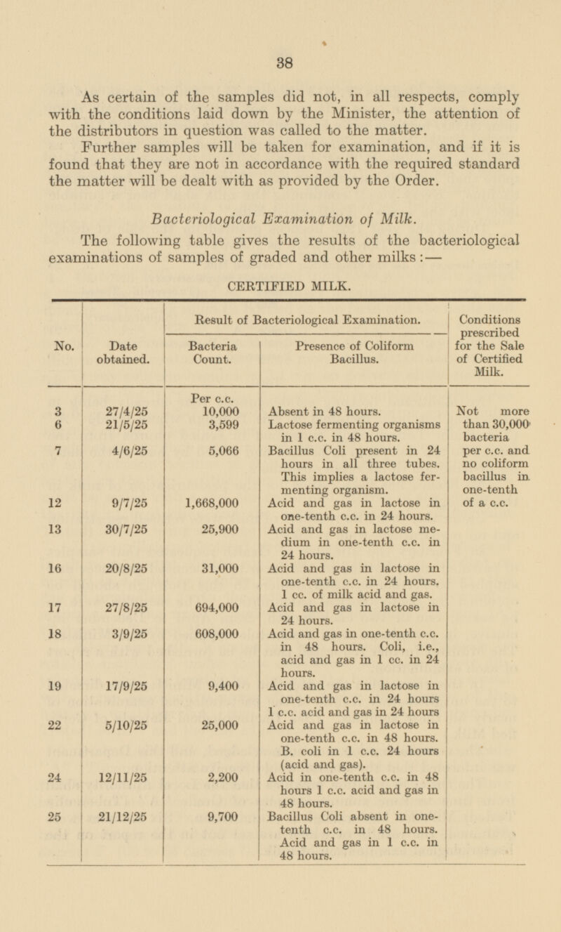 38 As certain of the samples did not, in all respects, comply with the conditions laid down by the Minister, the attention of the distributors in question was called to the matter. Further samples will be taken for examination, and if it is found that they are not in accordance with the required standard the matter will be dealt with as provided by the Order. Bacteriological Examination of Milk. The following table gives the results of the bacteriological examinations of samples of graded and other milks: — CERTIFIED MILK. Result of Bacteriological Examination. Conditions prescribed for the Sale of Certified Milk. No. Date obtained. Bacteria Count. Presence of Coliform Bacillus. Per c.c. 3 27/4/25 10,000 Absent in 48 hours. Not more than 30,000 bacteria per c.c. and no coliform bacillus in one-tenth of a c.c. 6 21/5/25 3,599 Lactose fermenting organisms in 1 c.c. in 48 hours. 7 4/6/25 5,066 Bacillus Coli present in 24 hours in all three tubes. This implies a lactose fermenting organism. 12 9/7/25 1,668,000 Acid and gas in lactose in one-tenth c.c. in 24 hours. 13 30/7/25 25,900 Acid and gas in lactose medium in one-tenth c.c. in 24 hours. 16 20/8/25 31,000 Acid and gas in lactose in one-tenth c.c. in 24 hours. 1 cc. of milk acid and gas. 17 27/8/25 694,000 Acid and gas in lactose in 24 hours. 18 3/9/25 608,000 Acid and gas in one-tenth c.c. in 48 hours. Coli, i.e., acid and gas in 1 cc. in 24 hours. 19 17/9/25 9,400 Acid and gas in lactose in one-tenth c.c. in 24 hours 1 c.c. acid and gas in 24 hours Acid and gas in lactose in one-tenth c.c. in 48 hours. 22 5/10/25 25,000 B. coli in 1 c.c. 24 hours (acid and gas). 24 12/11/25 2,200 Acid in one-tenth c.c. in 48 hours 1 c.c. acid and gas in 48 hours. 25 21/12/25 9,700 Bacillus Coli absent in onetenth c.c. in 48 hours. Acid and gas in 1 c.c. in 48 hours.