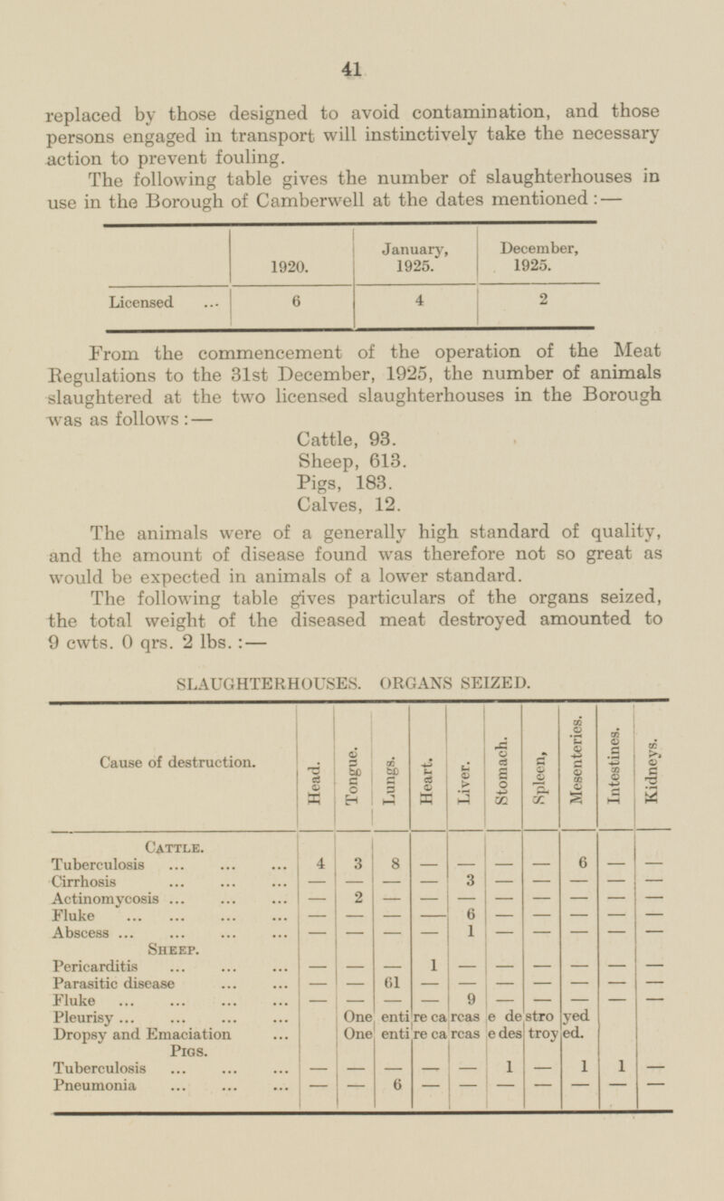 replaced by those designed to avoid contamination, and those persons engaged in transport will instinctively take the necessary action to prevent fouling. The following table gives the number of slaughterhouses in use in the Borough of Camberwell at the dates mentioned: — January, 1925. December, 1925. 1920. 4 2 Licensed 6 From the commencement of the operation of the Meat Regulations to the 31st December, 1925, the number of animals slaughtered at the two licensed slaughterhouses in the Borough was as follows:- Cattle, 93. Sheep, 613. Pigs, 183. Calves, 12. The animals were of a generally high standard of quality, and the amount of disease found was therefore not so great as would be expected in animals of a lower standard. The following table gives particulars of the organs seized, the total weight of the diseased meat destroyed amounted to 9cwts. 0 qrs. 2lbs.: — SLAUGHTERHOUSES. ORGANS SEIZED. Lungs. Heart. Stomach. Mesenteries. Head. Intestines. Kidneys. Tongue. Spleen, Cause of destruction. Liver. Cattle. I I 1 i I I - 3 8 6 - - - Tuberculosis 4 - - - - 3 - Cirrhosis - 2 - - - - - - - - - - - Actinomycosis - - - - - Fluke - 6 - - - - - - 1 Abscess - - - - - - - - - Sheep. - - - - - 1 Pericarditis - - - - - 61 - - Parasitic disease - - - - Fluke - 9 - - - - - - - - - Pleurisy One entire carcase destroyed One entire carcase destroyed. Dropsy and Emaciation - Pigs. . - - - 1 - Tuberculosis 1 1 - - 6 - - - Pneumonia - - - - - - 41