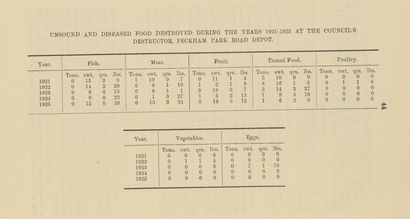 UNSOUND AND DISEASED FOOD DESTROYED DURING THE YEARS 1921-1925 AT THE COUNCIL'S DESTRUCTOR, PECKHAM PARK ROAD DEPOT. Year. Fish. Meat. Fruit. Tinned Food. Poultry. lbs. qrs. lbs. Tons. cwt. qrs. lbs. cwt. qrs. lbs. lbs. Tons. cwt. qrs. Tons. cwt. Tons. cwt. qrs. Tons. 10 5 0 0 0 0 0 0 1 10 7 0 11 1 4 0 1921 0 15 2 0 16 1 10 1 9 8 1 0 0 1 8 20 0 6 1 1 1922 0 14 2 2 0 0 0 1 0 0 7 3 14 2 27 0 13 0 9 1 18 1923 0 9 0 19 0 0 0 0 27 1 3 2 1 3 3 1924 0 22 0 1 0 13 0 0 9 2 6 0 0 0 20 24 0 3 12 1 6 15 0 0 13 0 16 1925 0 Year. Vegetables. Eggs. Tons. cwt. qrs. lbs. 1921 Tons. cwt. qrs. lbs. 0 0 0 0 0 0 0 0 1 4 0 0 0 1922 0 1 0 1923 0 0 0 0 0 7 1 18 0 0 0 1924 0 0 0 0 0 0 0 0 0 0 1925 0 0 0 44