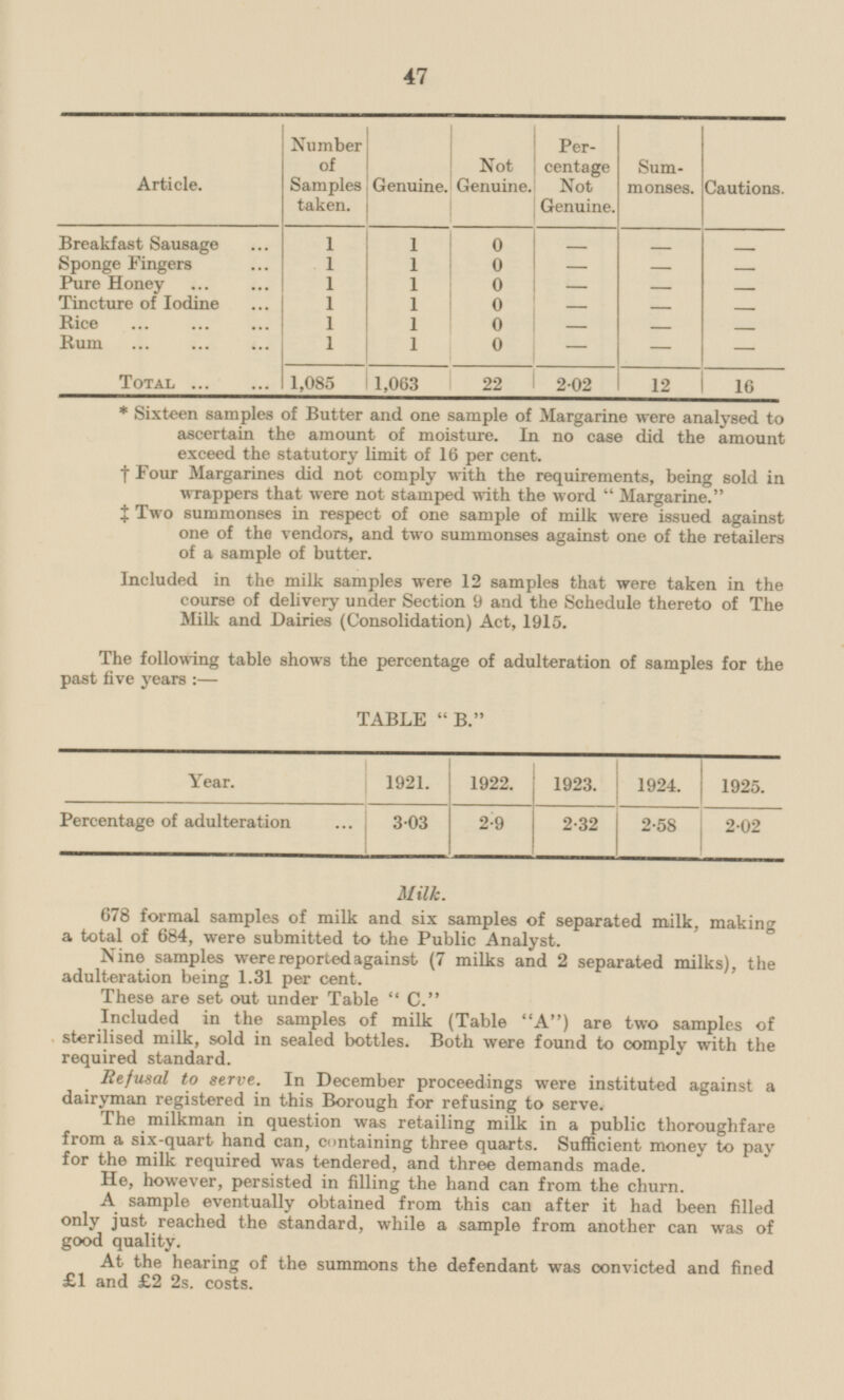 Number of Samples taken. Genuine. Not Genuine. Percengate Not Genuine. Summonses. Article. Cautions. Breakfast Sausage - - 1 0 - 1 Sponge Fingers 1 1 - - 0 1 1 0 Pure Honey - 1 - - Tincture of lodine 1 0 - - - - 1 - 1 0 - Rice - - 1 1 Rum 0 - - 1,063 1,085 22 202 12 16 Total Sixteen samples of Butter and one sample of Margarine were analysed to ascertain the amount of moisture. In no case did the amount exceed the statutory limit of 16 per cent. † Four Margarines did not comply with the requirements, being sold in wrappers that were not stamped with the word  Margarine. ‡ Two summonses in respect of one sample of milk were issued against one of the vendors, and two summonses against one of the retailers of a sample of butter. Included in the milk samples were 12 samples that were taken in the course of delivery under Section 9 and the Schedule thereto of The Milk and Dairies (Consolidation) Act, 1915. The following table shows the percentage of adulteration of samples for the past five years:— TABLE B. Year. 1921. 1922. 1923. 1925. 1924. 2.02 Percentage of adulteration 3.03 2.9 2.32 2.58 Milk. 678 formal samples of milk and six samples of separated milk, making a total of 684, were submitted to the Public Analyst. Nine samples were reported against (7 milks and 2 separated milks), the adulteration being 1.31 per cent. These are set out under Table  C. Included in the samples of milk (Table A) are two samples of sterilised milk, sold in sealed bottles. Both were found to comply with the required standard. Refusal to serve. In December proceedings were instituted against a dairyman registered in this Borough for refusing to serve. The milkman in question was retailing milk in a public thoroughfare from a six-quart hand can, containing three quarts. Sufficient money to pay for the milk required was tendered, and three demands made. He, however, persisted in filling the hand can from the churn. A sample eventually obtained from this can after it had been filled only just reached the standard, while a sample from another can was of good quality. At the hearing of the summons the defendant was convicted and fined £1 and £2 2s. costs. 47