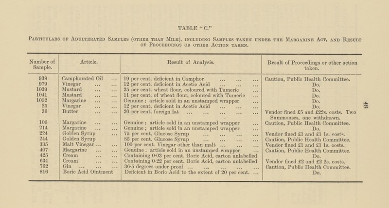 48 TABLE C. Particulars of Adulterated Samples (other than Milk), including Samples taken under the Margarine Act, and Result of Proceedings or other Action taken. Number of Sample. Article. Result of Analysis. Result of Proceedings or other action taken. Camphorated Oil 938 19 per cent, deficient in Camphor Caution, Public Health Committee. 979 Vinegar 12 per cent, deficient in Acetic Acid Do. 1039 Mustard 25 per cent, wheat flour, coloured with Tumeric Do. 1041 11 per cent, of wheat flour, coloured with Tumeric Mustard Do. 1052 Margarine Genuine; article sold in an unstamped wrapper Do. 25 Vinegar 12 per cent, deficient in Acetio Acid Do. 36 Butter Vendor fined £5 and £225. costs. Two Summonses, one withdrawn. 20 per cent, foreign fat Margarine Genuine ; article sold in an unstamped wrapper 106 Caution, Public Health Committee. 214 Margarine Genuine ; article sold in an unstamped wrapper Do. Golden Syrup 75 per cent. Glucose Syrup Vendor fined £1 and £1 1s. costs. 224 Golden Syrup 244 85 per cent. Glucose Syrup Caution, Public Health Committee. 335 Malt Vinegar 100 per cent. Vinegar other than malt Vendor fined £1 and £1 1s. costs. 407 Margarine Genuine: article sold in an unstamped wrapper Caution, Public Health Committee. Cream 425 Containing 003 per cent. Boric Acid, carton unlabelled Do. 634 Vendor fined £2 and £2 2s. costs. Cream Containing 0·22 per cent. Boric Acid, carton unlabelled 762 Gin 36.5 degrees under proof Caution, Public Health Committee. Boric Acid Ointment Do. 816 Deficient in Boric Acid to the extent of 20 per cent.