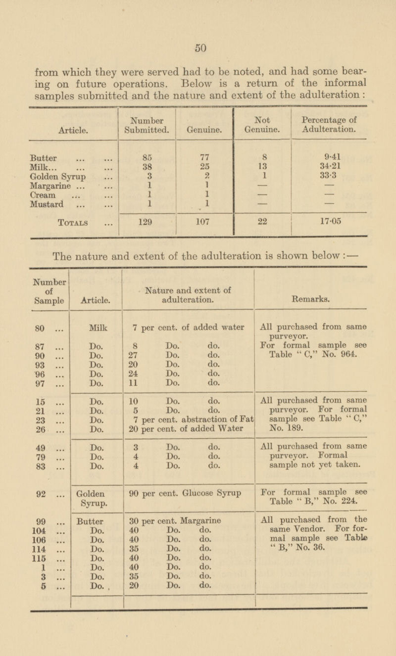 50 from which they were served had to be noted, and had some bear ing on future operations. Below is a return of the informal samples submitted and the nature and extent of the adulteration: Percentage of Adulteration. Number Submitted. Not Genuine. Genuine. Article. 77 8 9-41 Butter 85 13 34.21 Milk 38 26 Golden Syrup 3 2 1 33.3 1 1 Margarine - - 1 Cream 1 - - Mustard 1 1 - - Totals 129 107 22 17.05 The nature and extent of the adulteration is shown below:— Number of Sample Nature and extent of adulteration. Article. Remarks. Milk 7 per cent, of added water All purchased from same purveyor. 80 87 Do. 8 Do. do. For formal sample see Table  C, No. 964. Do 27 Do. do. 90 Do. 93 Do. 20 do. do. 96 Do. 24 Do. Do 11 Do. do. 97 do. All purchased from same purveyor. For formal sample see Table  C, No. 189. 15 Do. 10 Do. Do. 5 Do. do. 21 Do. 7 per cent, abstraction of Fat 23 20 per cent, of added Water 26 Do. All purchased from same purveyor. Formal sample not yet taken. Do. 3 Do. do. 49 79 Do. 4 Do. do. 83 Do. 4 Do. do. Golden Syrup. 90 per cent. Glucose Syrup For formal sample see Table B, No. 224. 92 30 per cent. Margarine All purchased from the same Vendor. For for mal sample see Table B, No. 36. 99 Butter Do. 40 Do. do. 104 Do. 40 Do. do. 106 Do. do. 114 Do. 35 115 Do. 40 Do. do. Do. 40 Do. do. 1 35 Do. do. 3 Do. do. Do. 20 Do. 5
