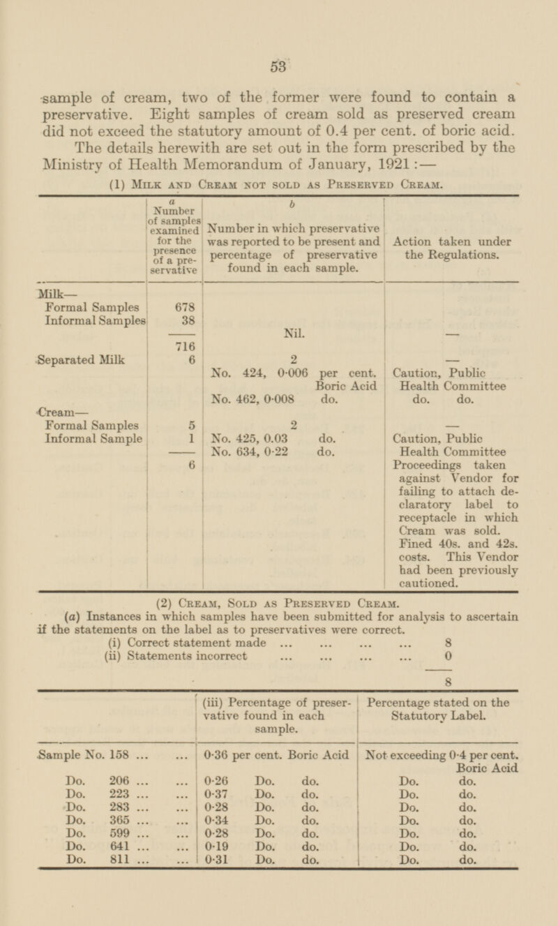 53 sample of cream, two of the former were found to contain a preservative. Eight samples of cream sold as preserved cream did not exceed the statutory amount of 0.4 per cent, of boric acid. The details herewith are set out in the form prescribed by the Ministry of Health Memorandum of January, 1921: — (1) Milk and Cream not sold as Preserved Cream. ( a Number of samples examined for the presence of a preservative Number in which preservative was reported to be present and percentage of preservative found in each sample. Action taken under the Regulations. Milk- Formal Samples 678 Informal Samples 38 Nil. - 716 Separated Milk 6 2 - No. 424, 0.006 per cent. Caution, Public Boric Acid Health Committee No. 462, 0.008 do. do. do. Cream — Formal Samples 2 - 5 No. 425, 0.03 do. Caution, Public Informal Sample 1 No. 634, 0.22 do. Health Committee Proceedings taken against Vendor for failing to attach declaratory label to receptacle in which Cream was sold. Fined 40s. and 42s. costs. This Vendor had been previously cautioned. 6 (2) Cream, Sold as Preserved Cream. (a) Instances in which samples have been submitted for analysis to ascertain if the statements on the label as to preservatives were correct. (I) Correct statement made 8 (II) Statements incorrect 0 8 (III) Percentage of preservative found in each sample. Percentage stated on the Statutory Label. Sample No. 158 0.36 Boric Acid per cent. Not exceeding 0.4 per cent. Boric Acid do. Do. 206 0.26 Do. Do. do. Do. 223 0.37 Do. do. Do. do. Do. 283 0.28 Do. do. Do. do. 0.34 do. Do. 365 Do. Do. do. Do. 599 0.28 Do. do. Do. do. Do. 641 0.19 Do. do. Do. do. Do. 811 0.31 do. Do. Do. do.