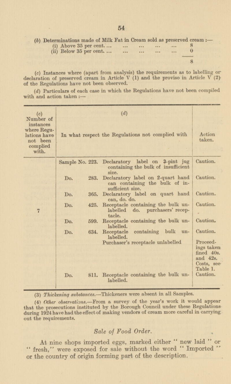 54 (b) Determinations made of Milk Fat in Cream sold as preserved cream:— (i) Above 35 per cent 8 (II) Below 35 per cent 0 8 (c) Instances where (apart from analysis) the requirements as to labelling or declaration of preserved cream in Article V (1) and the proviso in Article V (2) of the Regulations have not been observed. (d) Particulars of each case in which the Regulations have not been compiled with and action taken:— (C) Number of instances where Regulations have not been complied with. (d) In what respect the Regulations not complied with Action taken. Sample No. 223. Declaratory label on 3-pint jug containing the bulk of insufficient size. Do. 283. Declaratory label on 2-quart hand can containing the bulk of insufficient size. Do. 365. Declaratory label on quart hand can, do. do. 7 Do. 425. Receptacle containing the bulk unlabeled do. purchasers' receptacle. Do. 599. Receptacle containing the bulk unlabelled. Do. 634. Receptacle containing bulk unlabelled. Purchaser's receptacle unlabelled Do. 811. Receptacle containing the bulk unlabelled. Caution. Caution. Caution. Caution. Caution. Caution. Proceedings taken fined 40s. and 425. Costs, see Table 1. Caution. (3) Thickening substances. —Thickeners were absent in all Samples. (4) Other observations.—From a survey of the year's work it would appear that the prosecutions instituted by the Borough Council under these Regulations during 1924 have had the effect of making vendors of cream more careful in carrying out the requirements. Sale of Food Order. At nine shops imported eggs, marked either new laid or fresh, were exposed for sale without the word Imported or the country of origin forming part of the description.
