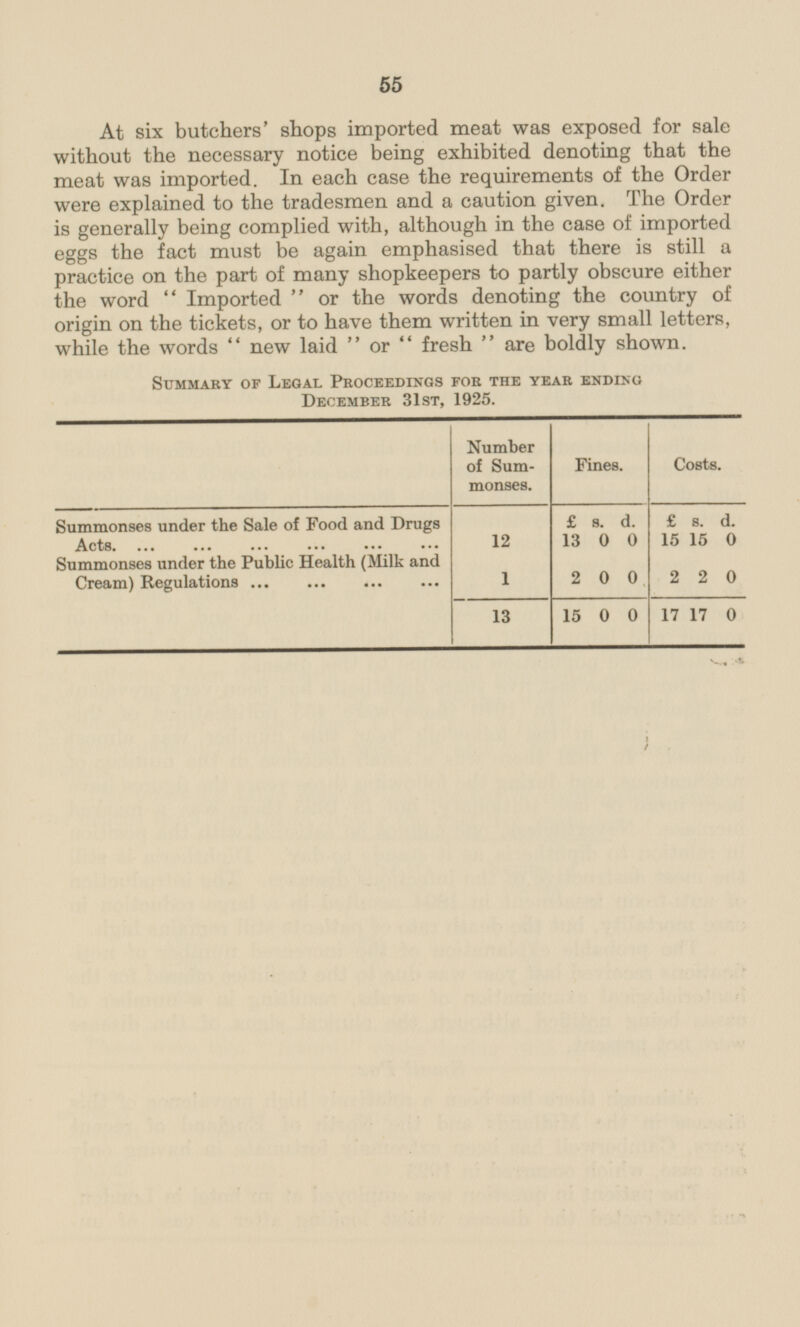 55 At six butchers' shops imported meat was exposed for sale without the necessary notice being exhibited denoting that the meat was imported. In each case the requirements of the Order were explained to the tradesmen and a caution given. The Order is generally being complied with, although in the case of imported eggs the fact must be again emphasised that there is still a practice on the part of many shopkeepers to partly obscure either the word Imported or the words denoting the country of origin on the tickets, or to have them written in very small letters, while the words  new laid  or  fresh  are boldly shown. Summary of Legal Proceedings for the year ending December 31st, 1925. Costs. Number of Summonses. Fines. s. d. Summonses under the Sale of Food and Drugs Acts. £ £ s. d. 12 13 0 0 15 15 0 Summonses under the Public Health (Milk and Cream) Regulations 1 2 0 0 2 2 0 15 0 13 0 17 17 0