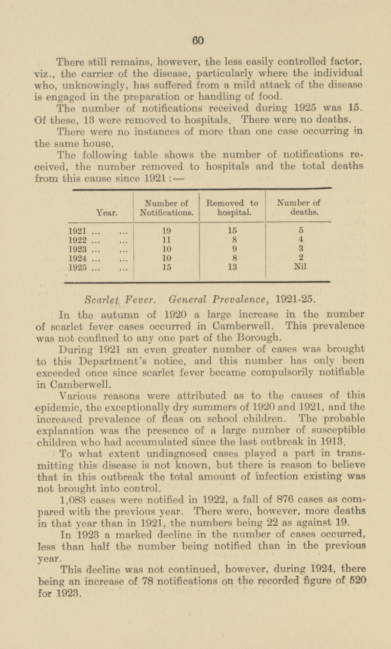 60 There still remains, however, the less easily controlled factor, viz., the carrier of the disease, particularly where the individual who, unknowingly, has suffered from a mild attack of the disease is engaged in the preparation or handling of food. The number of notifications received during 1925 was 15. Of these, 13 were removed to hospitals. There were no deaths. There were no instances of more than one case occurring in the same house. The following table shows the number of notifications re ceived, the number removed to hospitals and the total deaths from this cause since 1921:— Number of deaths. Number of Notifications. Removed to hospital. Year. 1921 19 15 5 1922 11 8 4 1923 10 9 3 1924 10 8 2 1925 15 13 Nil Scarlet Fever. General Prevalence, 1921-25. In the autumn of 1920 a large increase in the number of scarlet fever cases occurred in Camberwell. This prevalence was not confined to any one part of the Borough. During 1921 an even greater number of cases was brought to this Department's notice, and this number has only been exceeded once since scarlet fever became compulsorily notifiable in Camberwell. Various reasons were attributed as to the causes of this epidemic, the exceptionally dry summers of 1920 and 1921, and the increased prevalence of fleas on school children. The probable explanation was the presence of a large number of susceptible children who had accumulated since the last outbreak in 1913. To what extent undiagnosed eases played a part in transmitting this disease is not known, but there is reason to believe that in this outbreak the total amount of infection existing was not brought into control. 1,083 cases were notified in 1922, a fall of 876 cases as compared with the previous year. There were, however, more deaths in that year than in 1921, the numbers being 22 as against 19. In 1923 a marked decline in the number of cases occurred, less than half the number being notified than in the previous year. This decline was not continued, however, during 1924, there being an increase of 78 notifications on the recorded figure of 520 for 1923.