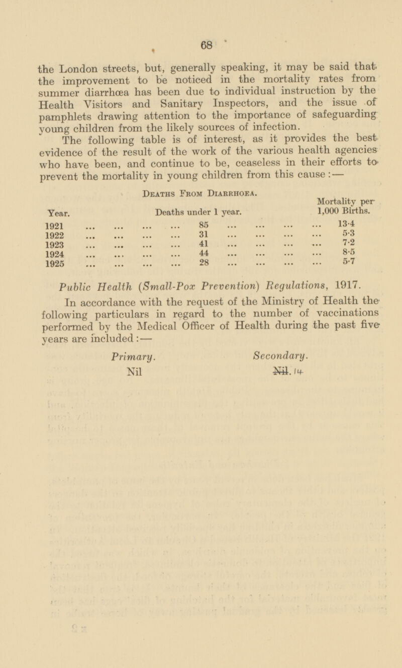 68 the London streets, but, generally speaking, it may be said that, the improvement to be noticed in the mortality rates from summer diarrhoea has been due to individual instruction by the Health Visitors and Sanitary Inspectors, and the issue of pamphlets drawing attention to the importance of safeguarding young children from the likely sources of infection. The following table is of interest, as it provides the best evidence of the result of the work of the various health agencies who have been, and continue to be, ceaseless in their efforts to prevent the mortality in young children from this cause:— Deaths From Diarrhoea. Mortality per 1,000 Births. Year. Deaths under 1 year. 1921 85 13.4 1922 31 5.3 1923 41 7.2 8.5 1924 44 5.7 1925 28 Public Health (Small-Pox Prevention) Regulations, 1917. In accordance with the request of the Ministry of Health the following particulars in regard to the number of vaccinations performed by the Medical Officer of Health during the past five years are included:- Primary. Secondary. Nil Nil. 14