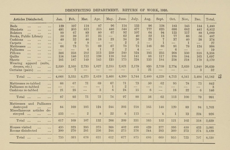 72 Oct. Nov. Dec. Total. 145 183 144 1,480 696 682 6,812 441 125 117 88 1,089 77 66 56 487 37 40 38 374 1 27 - - 91 79 124 998 19 6 - - 268 350 318 3,358 198 184 163 1,697 258 218 179 2,170 2,774 2,659 1,940 26,639 3 32 - - 4,713 3,494 45,182 4,541 73 95 78 842 3 - - - 18 22 6 146 100 79 113 991 89 120 94 1,703 1 13 224 926 121 102 318 2,629 595 450 433 5,091 360 273 274 3,439 955 723 707 8,530 DISINFECTING DEPARTMENT. RETURN OF WORK, 1925. Jan. Feb. Mar. Apr. May. June. July. Aug. Sept. Articles Disinfected. 133 96 Beds 129 107 118 87 96 114 128 491 613 515 440 544 477 777 625 Blankets 505 Bolsters 99 67 89 80 67 92 107 64 94 25 Books, Public Library 50 39 37 62 40 22 13 - 32 46 18 23 34 36 23 7 Cushions 40 2 Carpets 9 9 5 1 - - - - 71 73 Mattresses 66 73 69 67 73 146 66 4 1 2 2 4 Palliasses - - - - 292 313 259 240 324 195 235 Pillows 306 258 Quilts 154 146 112 139 116 141 141 86 117 181 187 149 145 135 175 224 135 184 Sheets Wearing apparel (suits, dresses, etc.) 2,255 2,550 2,105 2,735 1,027 2,821 2,179 835 2,759 7 21 Curtains (pairs) - - - - 1 - - 3,535 4,275 2,419 3,466 4,300 2,400 Total 4,066 3,744 4,229 66 67 71 69 67 71 73 50 62 Mattresses re-tabbed 1 2 Palliasses re-tabbed - - - - - - - Cushions re-tabbed 21 25 3 6 24 15 6 - - 71 87 92 72 74 97 56 Total 88 62 124 Mattresses and Palliasses destroyed 84 244 109 105 203 218 165 148 Miscellaneous articles de stroyed 22 533 2 8 6 113 4 - - 109 132 617 107 Total 266 209 331 165 152 375 395 Houses visited 435 323 402 499 439 377 368 270 244 244 Rooms disinfected 300 281 256 275 376 283 735 593 631 677 875 660 Total 676 612 686