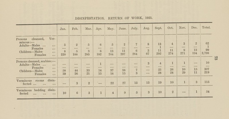 DISINFESTATION. RETURN OF WORK, 1925. May. Sept. Nov. Dec. Total. Feb. Mar. Apr. July. Aug. Oct. Jan. June. Persons cleansed, Verminous:— 13 4 3 2 62 5 2 5 6 5 2 7 8 Adults—Males - 1 1 - - - Females - - - - - - - 3 11 9 13 99 Children —Males 8 5 3 6 13 11 6 11 194 220 182 67 292 274 271 2,798 Females 188 285 244 297 284 Personscleansed, scabies:— 3 4 1 1 10 Adults —Males 1 - - - - - - - Females - - - - - - - - 58 - - - - - 15 307 38 7 25 26 10 Children —Males ... 44 33 14 37 - 29 11 219 39 26 21 14 15 3 28 28 Females 15 - Verminous rooms disinfected 3 115 3 2 - 22 27 15 13 19 10 1 - 2 1 54 Verminous bedding disinfected 10 6 3 1 4 9 5 3 10 - 73