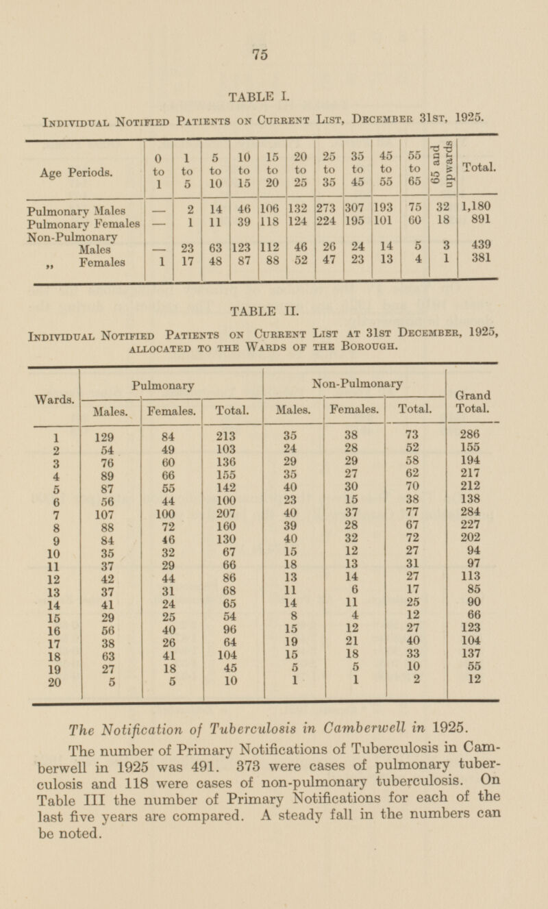 75 TABLE I. Individual Notified Patients on Current List, December 31st, 1925. 1 to 5 10 to 15 15 to 20 20 to 25 25 to 35 35 to 45 45 to 55 55 to 65 65 and upwards Total. Age Periods. 0 to 1 5 to 10 - 75 1,180 14 106 307 2 46 132 273 193 32 Pulmonary Males 891 Pulmonary Females 11 39 224 195 101 60 18 - 1 118 124 439 Non-Pulmonary Males 63 112 46 26 14 23 123 24 5 - 3 87 88 47 23 13 4 1 381 „ Females 1 17 48 52 TABLE II. Individual Notified Patients on Current List at 31st December, 1925, ALLOCATED TO THE WARDS OF THE BOROUGH. Pulmonary Non-Pulmonary Grand Total. Wards. Males. Females. Total. Males. Females. Total. 73 129 35 38 286 1 84 213 155 54 103 24 28 52 2 49 29 76 60 29 58 194 3 136 217 4 66 35 27 62 89 155 5 55 142 40 30 70 212 87 23 100 38 138 6 56 44 15 7 40 37 77 284 107 100 207 28 67 8 72 160 39 227 88 40 72 84 46 130 32 202 9 27 35 32 15 12 94 10 67 18 31 11 37 29 66 13 97 27 12 44 86 13 14 113 42 11 17 13 37 31 68 6 85 14 11 25 90 14 41 24 65 29 8 4 12 66 15 25 54 40 96 12 27 123 16 56 15 26 38 64 21 40 104 17 19 18 63 41 104 15 18 33 137 10 55 19 27 18 45 5 5 1 20 5 5 10 1 2 12 The Notification of Tuberculosis in Camberwell in 1925. The number of Primary Notifications of Tuberculosis in Camberwell in 1925 was 491. 373 were cases of pulmonary tuberculosis and 118 were cases of non-pulmonary tuberculosis. On Table III the number of Primary Notifications for each of the last five years are compared. A steady fall in the numbers can be noted.