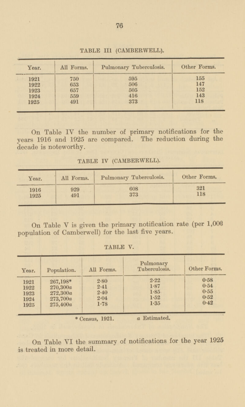 76 TABLE III (CAMBERWELL). Other Forms. Year. All Forms. Pulmonary Tuberculosis. 155 1921 750 595 506 147 1922 653 657 505 152 1923 559 416 143 1924 1925 491 373 118 On Table IV the number of primary notifications for the years 1916 and 1925 are compared. The reduction during the decade is noteworthy. TABLE IV (CAMBERWELL). Year. All Forms. Pulmonary Tuberculosis. Other Forms. 321 1916 929 608 491 373 118 1925 On Table V is given the primary notification rate (per 1,000 population of Camberwell) for the last five years. TABLE V. Other Forms. Pulmonary Tuberculosis. All Forms. Year. Population. 1921 267,198* 2.80 2.22 0.58 270,300a 2.41 1.87 0.54 1922 0.55 1923 2.40 1.85 272,300a 1924 273,700a 2.04 1.52 0.52 0.42 1925 275,400a 1.78 1.35 a Estimated. * Census, 1921. On Table VI the summary of notifications for the year 1925 is treated in more detail.