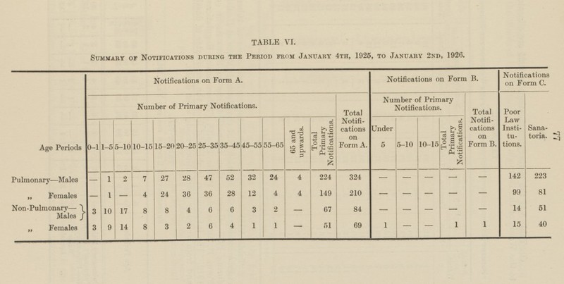 77 Age Periods Pulmonary—Males „ Females Non-Pulmonary— Males „ Females TABLE VI. Summary or Notifications during the Period from January 4th, 1925, to January 2nd, 1926. Notifications on Form C. Notifications on Form A. Notifications on Form B. Poor Law Institutions. Sanatoria. Total Notifications on Form B. Total Notifications on Form A. Number of Primary Notifications. Number of Primary Notifications. Under 5 6-10 10-15 Total Primary Notifications. Total Primary Notifications. 65 and upwards. 15-20 20-25 1-5 5-10 10-15 25-35 35-45 45-55 55-65 0-1 142 223 27 28 47 52 32 24 4 224 324 - 1 2 7 - - - - - 28 12 4 4 149 210 99 81 1 4 24 36 36 - - - - - - - 51 4 6 6 3 2 67 84 14 3 10 17 8 8 - - - - - - 1 1 15 40 3 2 6 4 1 1 51 69 1 3 9 14 8 - - -