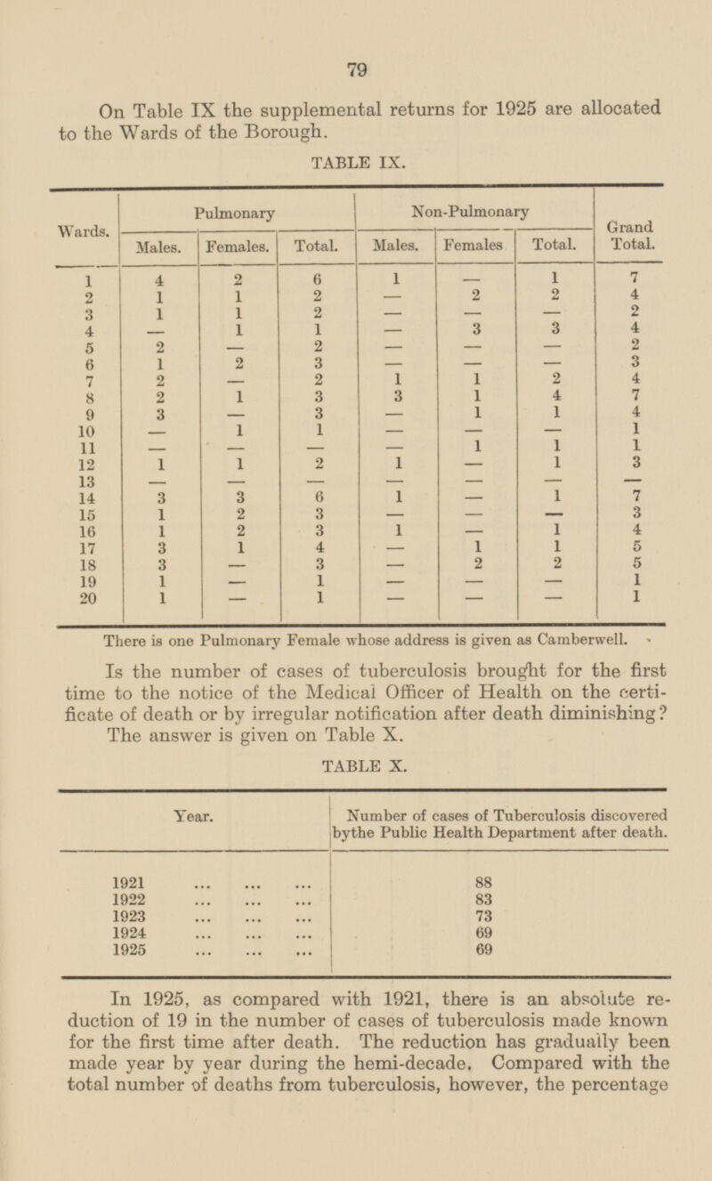 79 On Table IX the supplemental returns for 1925 are allocated to the Wards of the Borough. TABLE IX. Wards. Pulmonary Non- Pulmonary Grand Total. Males. Females. Total. Males. Total. Females. 6 1 1 7 1 4 2 - 2 2 1 2 4 1 - 2 1 2 3 2 3 1 - - 1 1 3 3 4 4 - - 5 2 2 - 2 - - - 6 1 2 3 - - 3 - 1 1 2 7 - 2 4 2 1 3 4 7 8 2 3 1 1 9 3 1 4 3 - - 1 1 1 10 - - - - 11 1 1 - - - 1 - 1 2 1 1 12 1 - 3 - - - 13 - - - - 7 14 3 6 1 1 3 - 1 2 3 3 15 - - - 1 4 16 1 2 3 1 - 1 5 17 3 1 4 - 1 18 3 3 2 2 5 - - 1 19 1 1 - - - - 20 1 1 - 1 - - - There is one Pulmonary Female whose address is given as Camberwell. Is the number of cases of tuberculosis brought for the first time to the notice of the Medical Officer of Health on the certificate of death or by irregular notification after death diminishing? The answer is given on Table X. TABLE X. Number of cases of Tuberculosis discovered by the Public Health Department after death. Year. 1921 88 1922 83 1923 73 1924 69 1925 69 In 1925, as compared with 1921, there is an absolute reduction of 19 in the number of cases of tuberculosis made known for the first time after death. The reduction has gradually been made year by year during the hemi-decade. Compared with the total number of deaths from tuberculosis, however, the percentage
