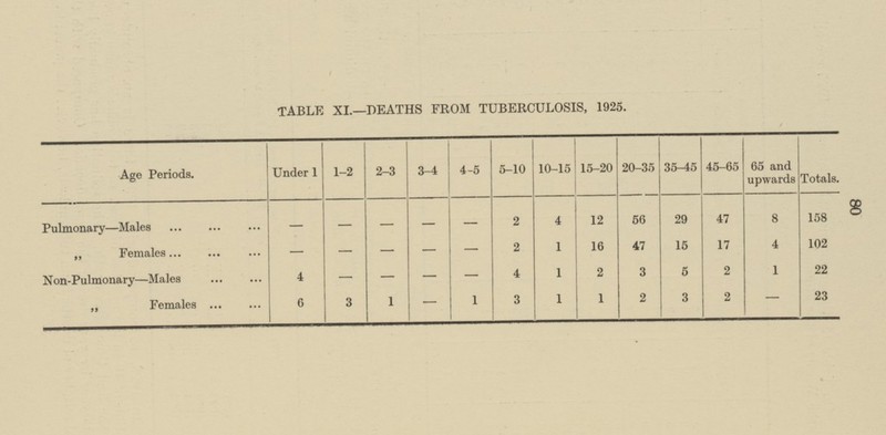 TABLE XI.—DEATHS FROM TUBERCULOSIS, 1925. 4-5 5-10 10-15 15-20 20-35 35-45 45-65 65 and upwards Totals. Age Periods. Under 1 1-2 2-3 3-4 29 158 - - - 2 12 56 47 8 - - 4 Pulmonary—Males 15 4 - - 2 1 - 16 17 47 102 - - „ Females 1 - - 1 2 22 4 - - 4 2 3 5 Non-Pulmonary—Males 2 1 3 1 1 - 1 - 2 3 23 6 „ Females 3 80