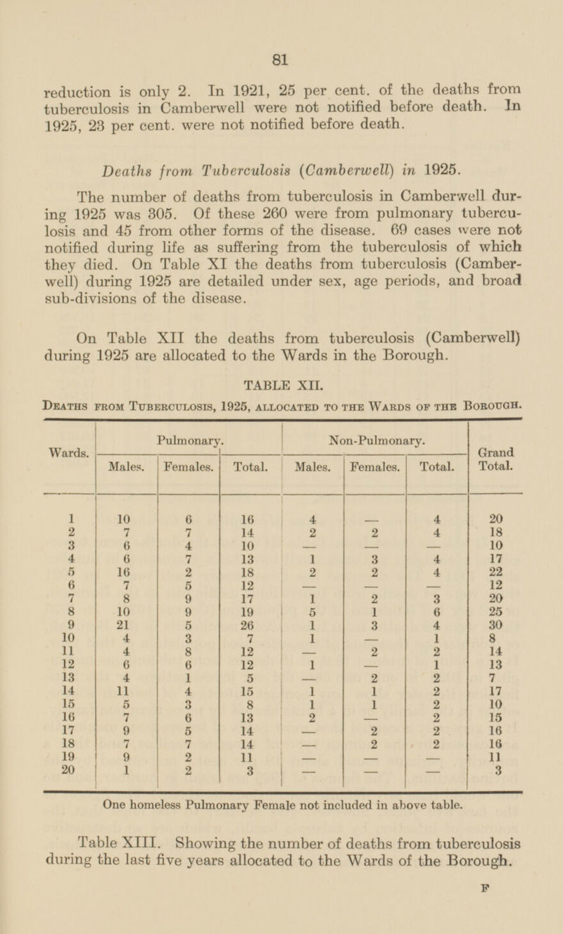 reduction is only 2. In 1921, 25 per cent, of the deaths from tuberculosis in Camberwell were not notified before death. In 1925, 23 per cent, were not notified before death. Deaths from Tuberculosis (Camberwell) in 1925. The number of deaths from tuberculosis in Camberwell during 1925 was 305. Of these 260 were from pulmonary tuberculosis and 45 from other forms of the disease. 69 cases were not notified during life as suffering from the tuberculosis of which they died. On Table XI the deaths from tuberculosis (Camberwell) during 1925 are detailed under sex, age periods, and broad sub-divisions of the disease. On Table XII the deaths from tuberculosis (Camberwell) during 1925 are allocated to the Wards in the Borough. TABLE XII. Deaths from Tuberculosis, 1925, allocated to the Wards of the Borough. Wards. Pulmonary. Non-Pulmonary. Grand Total. Males. Females. Total. Males. Females. Total. 1 4 10 4 20 6 - 16 18 2 7 7 14 2 4 2 3 6 4 10 - - 10 - 4 6 7 13 3 4 17 1 2 5 2 18 2 4 22 16 6 7 5 12 - - 12 - 7 8 17 9 1 3 20 2 8 19 10 9 5 1 6 25 9 21 1 30 5 4 26 3 4 1 - 8 10 3 7 1 14 11 4 8 1 2 2 12 6 12 6 12 1 1 13 - 4 1 13 5 - 2 2 7 14 5 1 1 2 17 11 4 1 10 15 5 3 8 1 2 16 7 6 2 2 15 13 - 17 9 - 2 2 16 5 14 18 7 7 14 2 2 16 - 19 9 2 11 11 - - - 3 20 1 2 3 - - - One homeless Pulmonary Female not included in above table. Table XIII. Showing the number of deaths from tuberculosis during the last five years allocated to the Wards of the Borough. F 81