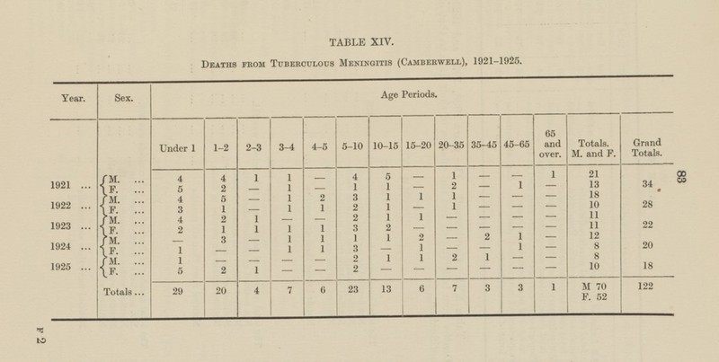 83 Year. 1921 1922 1923 1924 1925 - Grand Totals. - 34 » 28 22 - 20 18 122 TABLE XIV. Deaths feom Tuberculous Meningitis (Cambekwell), 1921-1925. Age Periods. Sex. Under 1 1-2 2-3 3-4 4-5 5-10 10-15 15-20 20-35 65 and over. 35-45 45-65 Totals. M. and F. 1 1 21 M. 4 1 1 4 5 - - - 4 - 1 13 1 1 1 2 F. 5 2 - - - - - 3 1 1 1 18 M. 5 1 2 - - - 4 - 1 10 F. 1 1 2 1 - - - 3 1 - - 11 1 2 1 1 F. 4 2 - - - - - - 1 3 2 11 F. 2 1 1 1 - - - - - 1 2 2 1 12 1 1 1 - M. 3 - - - 1 8 F. 1 1 3 1 1 - - - - - - 2 1 1 2 1 8 1 - - M. - - - - 10 F. 5 2 1 2 - - - - - - - - 3 M 70 23 13 6 7 3 1 Totals 29 20 4 7 6 F. 52 F 2