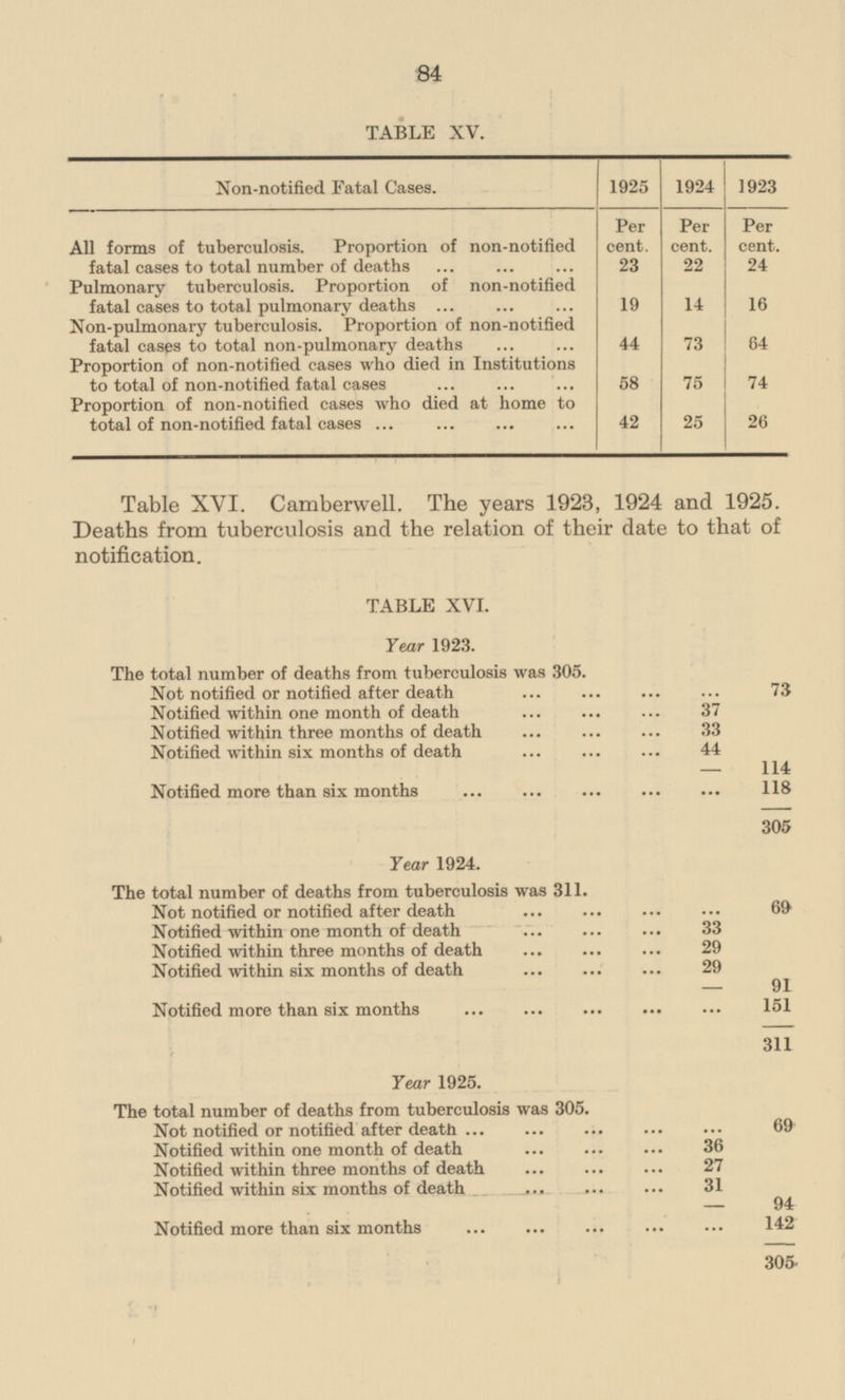 TABLE XV. Non-notified Fatal Cases. All forms of tuberculosis. Proportion of non-notified fatal cases to total number of deaths Pulmonary tuberculosis. Proportion of non-notified fatal cases to total pulmonary deaths Non-pulmonary tuberculosis. Proportion of non-notified fatal cases to total non-pulmonary deaths Proportion of non-notified cases who died in Institutions to total of non-notified fatal cases Proportion of non-notified cases who died at home to total of non-notified fatal cases 1923 Per cent. 24 16 64 74 26 1925 1924 Per cent. 22 Per cent. 23 19 14 44 73 58 75 42 25 Table XVI. Camberwell. The years 1923, 1924 and 1925. Deaths from tuberculosis and the relation of their date to that of notification. TABLE XVI. Year 1923. The total number of deaths from tuberculosis was 305. Not notified or notified after death 73 Notified within one month of death 37 Notified within three months of death 33 Notified within six months of death 44 114 Notified more than six months 118 305 Year 1924. The total number of deaths from tuberculosis was 311. Not notified or notified after death 69 69 Notified within one month of death 33 Notified within three months of death 29 Notified within six months of death 29 91 Notified more than six months 151 311 Year 1925. The total number of deaths from tuberculosis was 305. Not notified or notified after death 6 69 Notified within one month of death 36 Notified within three months of death 27 Notified within six months of death 31 94 Notified more than six months 142 305 - - - 84