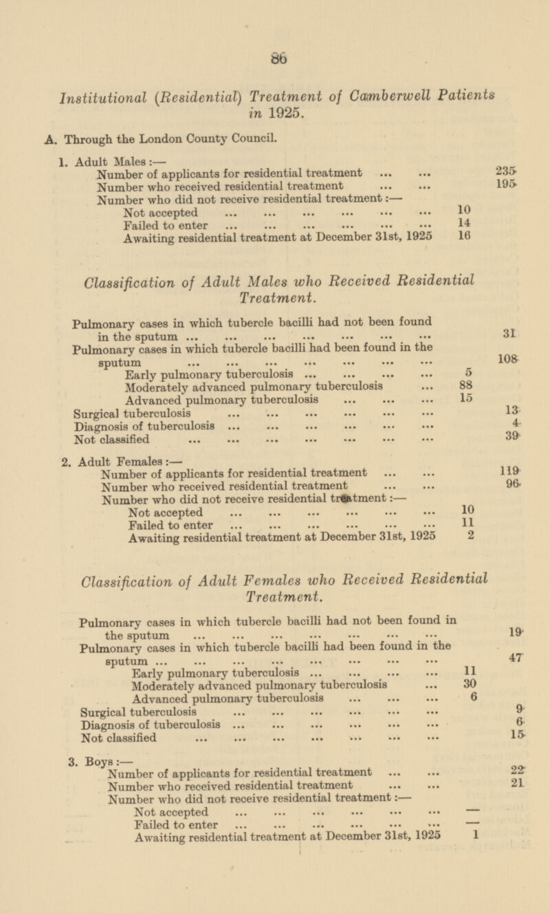 Institutional (Residential) Treatment of Camberwell Patients in 1925. A. Through the London County Council. 1. Adult Males: — Number of applicants for residential treatment 235 Number who received residential treatment 195 Number who did not receive residential treatment:— Not accepted 10 Failed to enter 14 Awaiting residential treatment at December 31st, 1925 16 Classification of Adult Males who Received Residential Treatment. Pulmonary cases in which tubercle bacilli had not been found in the sputum 31 Pulmonary cases in which tubercle bacilli had been found in the sputum 108 Early pulmonary tuberculosis 5 Moderately advanced pulmonary tuberculosis 88 Advanced pulmonary tuberculosis 15 Surgical tuberculosis 13 Diagnosis of tuberculosis 4 Not classified 39 2. Adult Females:— Number of applicants for residential treatment 119 Number who received residential treatment 96 Number who did not receive residential treatment: — Not accepted 10 Failed to enter 10 Awaiting residential treatment at December 31st, 1925 2 Classification of Adult Females who Received Residential Treatment. Pulmonary cases in which tubercle bacilli had not been found in the sputum 19 Pulmonary cases in which tubercle bacilli had been found in the sputum 47 Early pulmonary tuberculosis 11 Moderately advanced pulmonary tuberculosis 30 Advanced pulmonary tuberculosis 6 Surgical tuberculosis 9 Diagnosis of tuberculosis 6 Not classified 15 3. Boys:— Number of applicants for residential treatment 22 Number who received residential treatment 21 Number who did not receive residential treatment: — Not accepted - Failed to enter — Awaiting residential treatment at December 31st, 1920 1