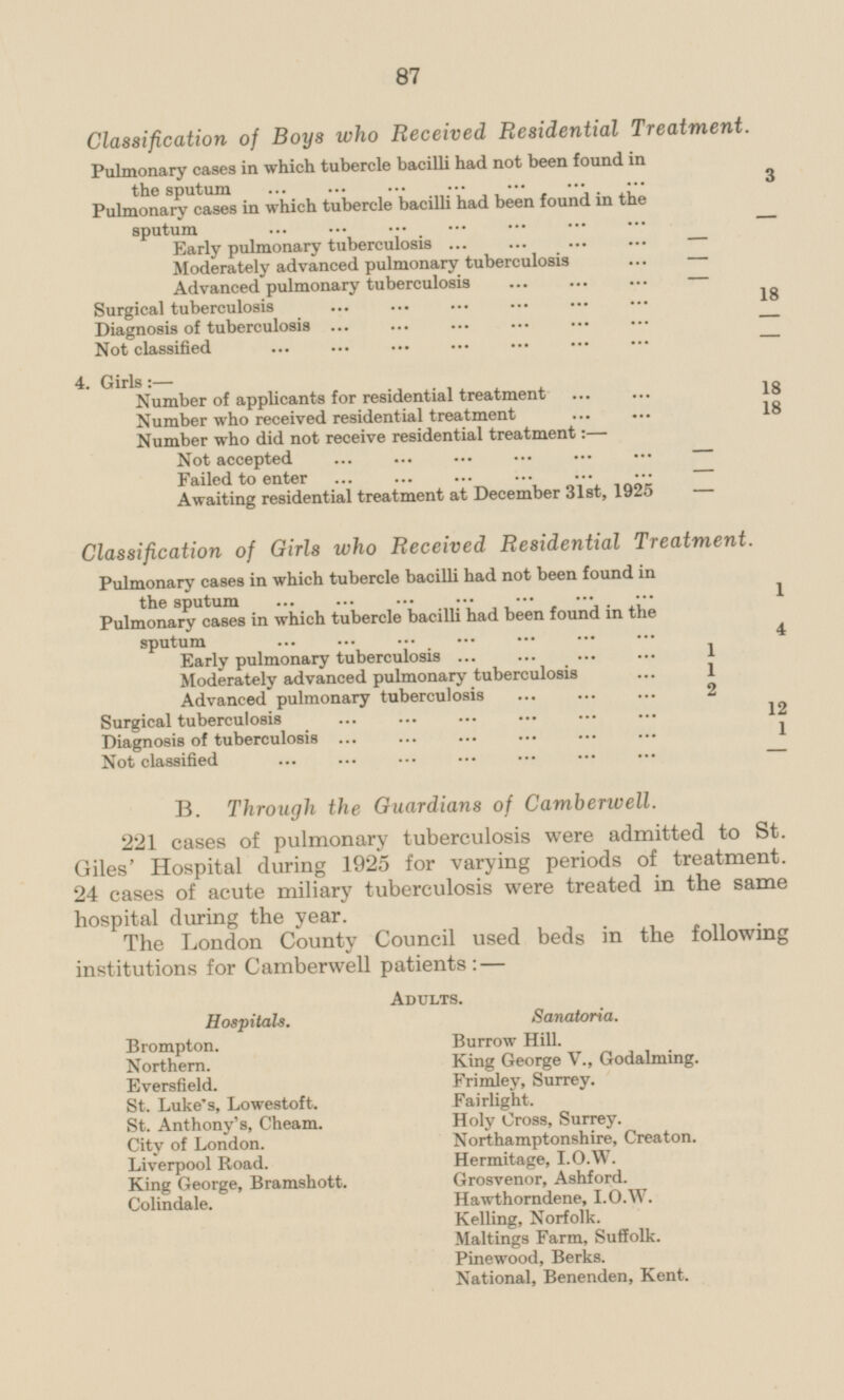 Classification of Boys who Received Residential Treatment. Pulmonary cases in which tubercle bacilli had not been found in the sputum 3 Pulmonary cases in which tubercle bacilli had been found in the sputum - Early pulmonary tuberculosis - Moderately advanced pulmonary tuberculosis - Advanced pulmonary tuberculosis - Surgical tuberculosis 18 Diagnosis of tuberculosis - Not classified - 4. Girls:— Number of applicants for residential treatment 18 Number who received residential treatment 18 Number who did not receive residential treatment: — Not accepted - Failed to enter - Awaiting residential treatment at December 31st, 1925 - Classification of Girls who Received Residential Treatment. Pulmonary cases in which tubercle bacilli had not been found in the sputum 1 Pulmonary cases in which tubercle bacilli had been found in the s p utum 4 Early pulmonary tuberculosis 1 Moderately advanced pulmonary tuberculosis 1 Advanced pulmonary tuberculosis 2 Surgical tuberculosis 12 Diagnosis of tuberculosis1 Not classified - B. Through the Guardians of Camberwell. 221 cases of pulmonary tuberculosis were admitted to St. Giles' Hospital during 1925 for varying periods of treatment. 24 cases of acute miliary tuberculosis were treated in the same hospital during the year. The London County Council used beds in the following institutions for Camberwell patients:- Adults. Hospitals. Sanatoria. Burrow Hill. Brompton. King George V., Godalming. Northern. Frimley, Surrey. Eversfield. Fairlight. St. Luke's, Lowestoft. Holy Cross, Surrey. St. Anthony's, Cheam. Northamptonshire, Creaton. City of London. Liverpool Road. Hermitage, 1.0. W. Grosvenor, Ashford. King George, Bramshott. Hawthorndene, 1.0. W. Colindale. Kelling, Norfolk. Maltings Farm, Suffolk. Pinewood, Berks. National, Benenden, Kent.