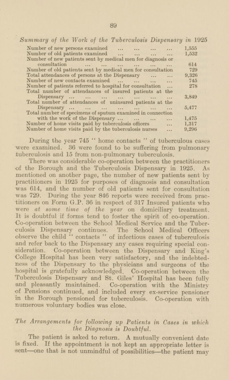 Summary of the Work of the Tuberculosis Dispensary in 1925 Number of new persons examined 1,555 Number of old patients examined 1,532 Number of new patients sent by medical men for diagnosis or consultation 614 Number of old patients sent by medical men for consultation 729 Total attendances of persons at the Dispensary 9,326 Number of new contacts examined 745 Number of patients referred to hospital for consultation 278 Total number of attendances of insured patients at the Dispensary 3,849 Total number of attendances of uninsured patients at the Dispensary 5,477 Total number of specimens of sputum examined in connection with the work of the Dispensary 1,475 Number of home visits paid by tuberculosis officers 1,317 Number of home visits paid by the tuberculosis nurses 9,296 During the year 745 home contacts of tuberculous cases were examined. 36 were found to be suffering from pulmonary tuberculosis and 15 from non-pulmonary tuberculosis. There was considerable co-operation between the practitioners of the Borough and the Tuberculosis Dispensary in 1925. As mentioned on another page, the number of new patients sent by practitioners in 1925 for purposes of diagnosis and consultation was 614, and the number of old patients sent for consultation was 729. During the year 846 reports were received from practitioners on Form G.P. 36 in respect of 317 Insured patients who were at some time of the year on domiciliary treatment. It is doubtful if forms tend to foster the spirit of co-operation. Co-operation between the School Medical Service and the Tuberculosis Dispensary continues. The School Medical Officers observe the child contacts of infectious cases of tuberculosis and refer back to the Dispensary any cases requiring special con sideration. Co-operation between the Dispensary and King's College Hospital has been very satisfactory, and the indebtedness of the Dispensary to the physicians and surgeons of the hospital is gratefully acknowledged. Co-operation between the Tuberculosis Dispensary and St. Giles' Hospital has been fully and pleasantly maintained. Co-operation with the Ministry of Pensions continued, and included every ex-service pensioner in the Borough pensioned for tuberculosis. Co-operation with numerous voluntary bodies was close. The Arrangements for following up Patients in Cases in which the Diagnosis is Doubtful. The patient is asked to return. A mutually convenient date is fixed. If the appointment is not kept an appropriate letter is sent—one that is not unmindful of possibilities—the patient may