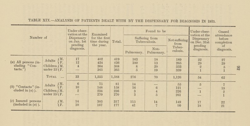 Z6 TABLE XIX.—ANALYSIS OP PATIENTS DEALT WITH BY THE DISPENSARY FOR DIAGNOSIS IN 1925. Examined for the first time during the year. Under obser vation at the Dispensary on Jan. Ist pending diagnosis. Number of Total. Found to be Under observation at the Dispensary on Dec. 31st pending diagnosis. Ceased attendance before completion of diagnosis. Suffering from Tuberculosis. Not suffering from Tuber culosis. Non Pulmonary. Pulmonary. (a) All persona (in cluding Con tacts.) M. 17 402 163 419 18 189 22 27 Adults F. 12 424 136 100 13 265 29 29 Children under 15 M. 4 364 308 8 20 2 333 5 F. 365 365 - 5 19 339 1 1 276 Total 33 1,555 1,588 70 1,126 54 62 M. 75 (b) Contacts (included in (a)). 6 81 14 - 55 5 7 Adults F. 10 148 158 16 6 121 15 - Children under 15 M. 2 234 236 3 226 4 1 2 F. 270 270 3 5 261 1 - - (c) Insured persons (included in (a) ). I M. 14 303 317 115 14 149 17 22 F. 10 167 177 41 7 80 18 21