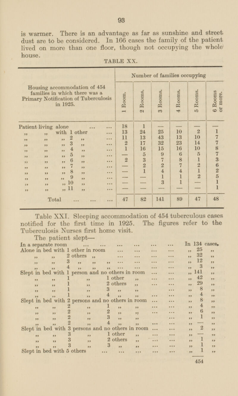 93 is warmer. There is an advantage as far as sunshine and street, dust are to be considered. In 166 cases the family of the patient lived on more than one floor, though not occupying the whole house. TABLE XX. Housing accommodation of 454 families in which there was a Primary Notification of Tuberculosis in 1925. Number of families occupying 1 Room. 2 Rooms. 3 Rooms. 4 Rooms. 5 Rooms. 6 Rooms or more. - Patient living alone 18 1 - - - „ „ with 1 other 13 24 25 10 2 1 1 „ „ „ 2 „ 11 13 43 10 13 32 14 2 17 23 7 „ „ „ 3 „ „ „ „ 4 „ 1 16 15 16 10 8 5 9 7 „ „ „ 5 „ 6 5 - 8 „ „ „ 6 „ 2 3 7 1 3 2 2 „ „ „ 7 „ 2 7 6 - 1 4 1 2 - 4 „ „ „ 8 „ - 1 2 5 „ „ „ 9 „ 1 - 3 1 1 „ „ „ 10 „ - - - - 1 „ „ „ 11 „ - - - - 141 89 Total 47 82 47 48 Table XXI. Sleeping accommodation of 454 tuberculous cases notified for the first time in 1925. The figures refer to the Tuberculosis Nurses first home visit. The patient slept— In a separate room In 134 cases. Alone in bed with 1 other in room „ 25 „ „ „ 2 others „ „ 32 „ „ „ 3 „ „ „ „ 12 „ „ „ 4 „ „ „ „ 3 „ Slept in bed with 1 person and no others in room „ 141 „ „ „ 1 „ 1 Other „ „ 42 „ „ „ 1 „ 2 other „ „ 29 „ „ „ 1 „ 3 „ „ 8 „ „ „ 1 „ 4 „ „ „ 4 „ Slept in bed with 2 persons and no others in room „ 8 „ „ „ 2 „ 1 „ „ „ 4 „ „ „ 2 „ 2 „ „ „ 6 „ „ „ 2 „3 „ „ „ 1 „ „ „ 2 „ 4 „ „ „ 2 „ Slept in bed with 3 persons and no others in room „ 2 „ „ „ 3 „ 1 other „ „ 1 „ „ 3 „ 2 others „ „ 1 „ „ „ 3 „ 3 „ „ „ 1 „ Slept in bed with 5 others „ 1 „ 454
