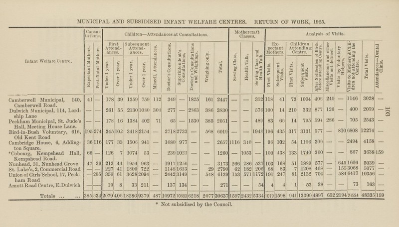 103 MUNICIPAL AND SUBSIDISED INFANT WELFARE CENTRES. RETURN OF WORK, 1925. Infant Welfare Centre. I Consul tations. Children—Attendances at Consultations. Mothercraft Classes. Analysis of Visits. Ex pectant Mothers. Children Attending Centre. Miscellaneous and other Visits not defined. Visits by Voluntary Helpers. Visits to Mothers & Chil dren not attending the Centre. Expectant Mothers. First Attend ances. Subsequent Attend ances. Doctor's Consultations. Superintendent's Consultations. Doctor's Consultations and Weighings. Sewing Class. Sewing Class and Health Talk. After Notification of Birth. Before attending Centre. Total Visits. Attendances— Dental Clinic. Total. Health Talk. Post-Natal Mothers. Miscell. Attendances. Weighing only. Under 1 year. First Visits. Under 1 year. Over 1 year. Over 1 year. Subsequent Visits. Subsequent Visits. First Visits. 161 2447 - 352 118 41 408 1146 3028 Camberwell Municipal, 140, Camberwell Road. 41 178 39 1359 759: 112 349 - 1825; 73 1004 240 — - - - 400 - 100 877 126 2059 - 380 576 332 Duhvich Municipal, 114, Lord ship Lane 261 551 2130 1103(1 301 277 2563 38301 14 210 - - - - - 705 83 1530 - 4891 795 - 178 16 1384 402 71 65 - 385 2051 66 14 594 286 2543 Peckham Municipal, St. Jude's Hall, Meeting House Lane. - - - - 274 - 196 435 - 1948 195: 2154 568 6019 3131 577 16808 12274 Bird-in-Bush Voluntary, 610, Old Kent Road 340; 102 3418 2718: 12733 - 317 810 - - - 96 102 - 340 2494 116 977 - 306 4158 Cambridge House, 6, Adding ton Square. 36 177 33 1508 941 1680 - - 26571 1116 54 1106 - - - 7 11053 100 438 867- 66 - - 3638 Cobourg, Kempshead Hall, Kempshead Road. 120, 1074 53 239 102 - 1260 133 1740' 360 - - - - - - 266 44 645 5039 39 1954 1256 - - 3173 286 537' 103 168 1606 Nunhead, 31, Nunhead Grove 47 212 963 - 1917 51 1889 577 - - 227 41 1800 722 1148 11613 2790 62 182 206 83 7 1208 4GS 155,: ,3068 5077; St. Luke's, 2, Commercial Road - - - - 29 88 - - 205 3628 153 191 81 2132 701 6417 10356 Union of Girls' School, 17, Peck ham Road 356 61 2094 2442 13149 548 6139 571 1172 247 584 - - - - - 33 137 5 4 531 8 13 163 19 211 - - 271 4 1 28 73 Amott Road Centre, E.Dulwich - - 4 - - - - - 385 2077 130637 1079 1598 9411 13390 14837 652 2104 23584 48335 159 Totals 634 2079 406 18286 9379 487 10972 10883 6218 1597 2432. 5334 * Not subsidised by the Council.