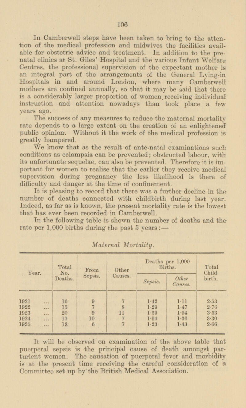 106 In Camberwell steps have been taken to bring to the attention of the medical profession and midwives the facilities available for obstetric advice and treatment. In addition to the prenatal clinics at St. Giles' Hospital and the various Infant Welfare Centres, the professional supervision of the expectant mother is an integral part of the arrangements of the General Lying-in Hospitals in and around London, where many Camberwell mothers are confined annually, so that it may be said that there is a considerably larger proportion of women, receiving individual instruction and attention nowadays than took place a few years ago. The success of any measures to reduce the maternal mortality rate depends to a large extent on the creation of an enlightened public opinion. Without it the work of the medical profession is greatly hampered. We know that as the result of ante-natal examinations such conditions as eclampsia can be prevented; obstructed labour, with its unfortunate sequelae, can also be prevented. Therefore it is important for women to realise that the earlier they receive medical supervision during pregnancy the less likelihood is there of difficulty and danger at the time of confinement. It is pleasing to record that there was a further decline in the number of deaths connected with childbirth during last year. Indeed, as far as is known, the present mortality rate is the lowest that has ever been recorded in Camberwell. In the following table is shown the number of deaths and the rate per 1,000 births during the past 5 years:— Maternal Mortality. Other Causes. Deaths per 1,000 Births. Total No. Deaths. Total Child birth. Year. From Sepsis. Sepsis. Other Causes. 7 1921 16 9 1·42 1·11 2·53 15 7 8 1·47 2·76 1922 1·29 9 11 1·94 3·53 1923 20 1·59 3·30 1924 17 10 7 1·94 1·36 6 7 1·23 1925 13 1·43 2·66 It will be observed on examination of the above table that puerperal sepsis is the principal cause of death amongst parturient women. The causation of puerperal fever and morbidity is at the present time receiving the careful consideration of a Committee set up by the British Medical Association.