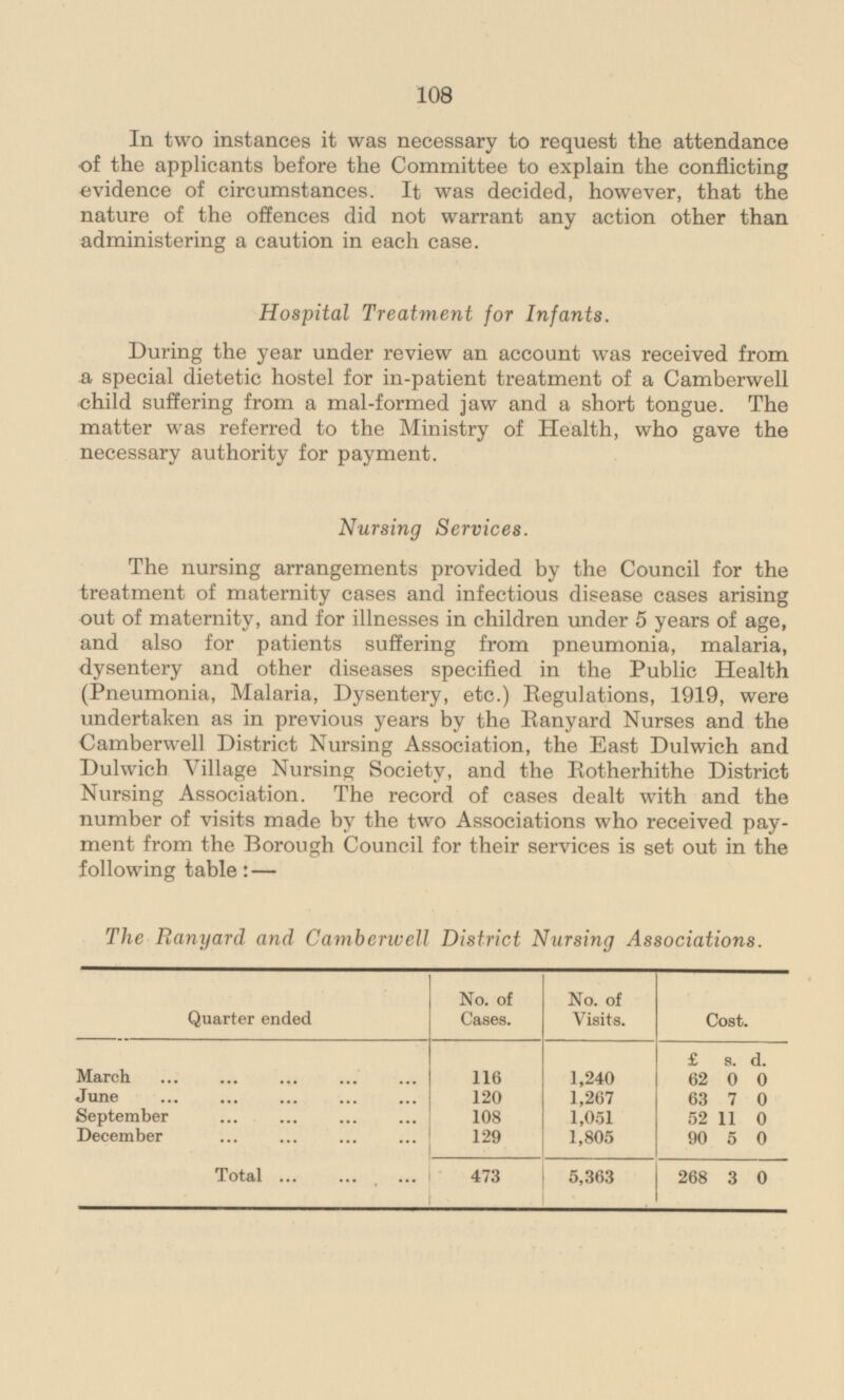 108 In two instances it was necessary to request the attendance of the applicants before the Committee to explain the conflicting evidence of circumstances. It was decided, however, that the nature of the offences did not warrant any action other than administering a caution in each case. Hospital Treatment for Infants. During the year under review an account was received from a special dietetic hostel for in-patient treatment of a Camberwell child suffering from a mal-formed jaw and a short tongue. The matter was referred to the Ministry of Health, who gave the necessary authority for payment. Nursing Services. The nursing arrangements provided by the Council for the treatment of maternity cases and infectious disease cases arising out of maternity, and for illnesses in children under 5 years of age, and also for patients suffering from pneumonia, malaria, dysentery and other diseases specified in the Public Health (Pneumonia, Malaria, Dysentery, etc.) Regulations, 1919, were undertaken as in previous years by the Ranyard Nurses and the Camberwell District Nursing Association, the East Dulwich and Dulwich Village Nursing Society, and the Rotherhithe District Nursing Association. The record of cases dealt with and the number of visits made by the two Associations who received payment from the Borough Council for their services is set out in the following table:— The Ranyard and Camberwell District Nursing Associations. Quarter ended No. of Cases. No. of Visits. Cost. 116 1,240 Kir 1. £ s. d. March 62 0 0 June 120 1,267 63 7 0 1,051 September 108 52 11 0 129 1,805 December 90 5 0 Total 473 5,363 268 3 0