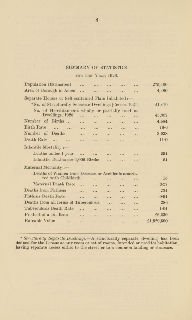 SUMMARY OF STATISTICS FOR THE YEAR 1926. Population (Estimated) 275,400 Area of Borough in Acres 4,480 Separate Houses or Self-contained Flats Inhabited:— *No. of Structurally Separate Dwellings (Census 1921) 41,419 No. of Hereditaments wholly or partially used as Dwellings, 1926 45,307 Number of Births 4,584 Birth Rate 16.6 Number of Deaths 3,038 Death Rate 11.0 Infantile Mortality :— Deaths under 1 year 294 Infantile Deaths per 1,000 Births 64 Maternal Mortality:— Deaths of Women from Diseases or Accidents associated with Childbirth 15 Maternal Death Rate 3.27 Deaths from Phthisis 251 Phthisis Death Rate 0.91 Deaths from all forms of Tuberculosis 286 Tuberculosis Death Rate 1.04 Product of a Id. Rate £6,230 Rateable Value £1,529,580 * Structurally Separate Dwellings.—A structurally separate dwelling has been defined for the Census as any room or set of rooms, intended or used for habitation, having separate access either to the street or to a common landing or staircase.