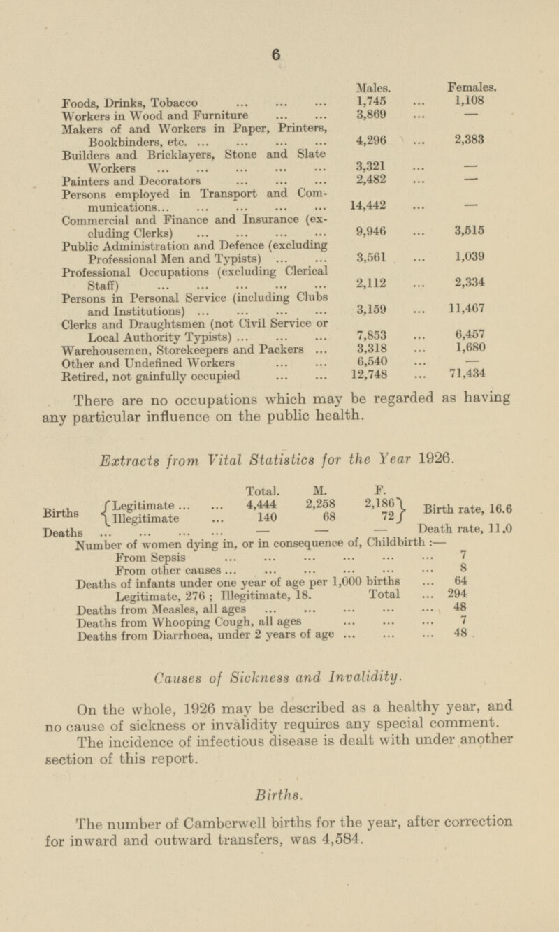 6 Males. Females. Foods, Drinks, Tobacco 1,745 1,108 Workers in Wood and Furniture 3,869 — Makers of and Workers in Paper, Printers, Bookbinders, etc. 4,296 2,383 Builders and Bricklayers, Stone and Slate Workers 3,321 Painters and Decorators 2,482 Persons employed in Transport and Com munications 4,442 — Commercial and Finance and Insurance (ex cluding Clerks) 9,946 3,515 Public Administration and Defence (excluding Professional Men and Typists) 3,561 1,039 Professional Occupations (excluding Clerical Staff) 2,112 2,334 Persons in Personal Service (including Clubs and Institutions) 3,159 11,467 Clerks and Draughtsmen (not Civil Service or Local Authority Typists) 7,853 6,457 Warehousemen, Storekeepers and Packers 3,318 1,680 Other and Undefined Workers 6,540 - Retired, not gainfully occupied 12,748 1,434 There are no occupations which may be regarded as having any particular influence on the public health. Extracts from Vital Statistics for the Year 1926. Total. M. F. Births Legitimate Illegitimate 4,444 140 2,258 68 2,186 72 Birth rate, 16.6 Deaths V — O - - - Death rate, 11.0 Number of women dying in, or in consequence of, Childbirth : — From Sepsis 7 From other causes 8 Deaths of infants under one year of age per 1,000 births 64 Legitimate, 276; Illegitimate, 18. Total 294 Deaths from Measles, all ages 48 Deaths from Whooping Cough, all ages 7 Deaths from Diarrhoea, under 2 years of age 48 Causes of Sickness and Invalidity. On the whole, 1926 may be described as a healthy year, and no cause of sickness or invalidity requires any special comment. The incidence of infectious disease is dealt with under another section of this report. Births. The number of Camberwell births for the year, after correction for inward and outward transfers, was 4,584.