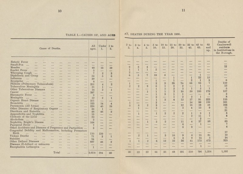 10 11 TABLE I.—CAUSES OF, AND AGES AT, DEATHS DURING THE YEAR 1926. 2 to 3. 3 to 4. 4 to 5. 5 to 10. 10 to 15. 15 to 20. 20 to 35. 35 to 45. 45 to 65. 65 and up. Deaths of Camberwell residents in Institutions in the Borough. All ages. Under 1. 1 to 2. Cause of Deaths. - - - - - - - - - - Enteric Fever - - - - Small-Pox - - - - - - - - - - - - - - Measles 48 13 19 9 3 4 - - - - - - - 22 Scarlet Fever 5 - - 1 1 1 2 - - - - - - - Whooping Cough 7 2 3 2 - - - - - - - - - - 1 Diphtheria and Croup 6 8 5 7 18 4 54 5 - — — - - Influenza - - - 1 - 1 22 15 39 - - - - - Erysipelas - - 1 - 1 - 2 1 3 6 8 - - - 1 - - 2 3 28 74 65 65 7 119 Phthisis (Pulmonary Tuberculosis) 251 4 2 2 Tuberculous Meningitis 21 1 2 2 2 3 6 1 3 12 - 2 - 5 Other Tuberculous Diseases 2 1 - - 1 1 2 3 1 2 1 14 - Cancer 397 - - - 1 1 1 2 10 20 183 179 157 - Rheumatic Fever 9 - - - - 1 3 1 1 - - 3 3 - - - 3 - 1 2 2 1 - 8 Meningitis 12 2 1 - 223 115 Organic Heart Disease - - - - 1 3 4 12 17 91 351 - 199 Bronchitis 333 14 4 1 - - 2 - - - 14 99 101 Pneumonia (All forms) 226 45 19 5 6 2 3 - - 12 18 58 58 105 Other Diseases of Respiratory Organs 34 1 - 1 - 3 - - 3 4 13 9 11 - 21 Diarrhoea and Enteritis 48 46 2 - - - - - - - - - - 8 Appendicitis and Typhilitis 13 - - - 1 - 1 2 2 2 1 6 1 8 Cirrhosis of the Liver - - - - - - - 2 11 7 20 - - Alcoholism 2 - - - 1 - - - - - 2 - - - 2 63 11 4 37 50 Nephritis, Bright's Disease 108 - - - 1 3 - - - - 6 - 1 - 7 Puerperal Fever 7 - - - - - - 6 Other Accidents and Diseases of Pregnancy and Parturition - - - - - - 5 3 - - 8 - - Congenital Debility and Malformation, including Premature Birth 37 110 110 - - - - - - - - - - - 3 10 9 6 15 21 19 Violent Deaths 3 1 2 1 - 71 - 9 14 5 34 Suicides 34 - - - - - - - 3 3 Other Defined Diseases 807 1 1 2 8 12 10 36 41 175 473 325 46 2 - - - - - - - - - - - Diseases ill-defined or unknown - - - 1 - - - - - - - 1 - - - - Encephalitis Lethargica - 3,038 294 30 22 22 56 35 68 191 210 796 1,254 1,192 60 Total