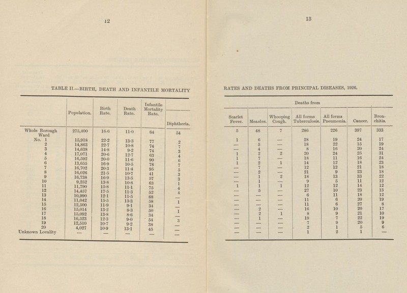 12 13 TABLE II—BIRTH, DEATH AND INFANTILE MORTALITY RATES AND DEATHS FROM PRINCIPAL DISEASES, 1926. 1 2 Unknown Locality - - - - - - - - - Deaths from Population. Birth Rate. Death Rate. Infantile Mortality Rate. Scarlet Fever. Measles. Whooping Cough. All forms Tuberculosis. All forms Pneumonia. Cancer. Bronchitis. Diphtheria. Whole Borough Ward 275,400 16.6 11.0 64 54 5 48 7 286 226 397 333 No. 1 15,918 22.2 13.3 2 1 6 28 19 24 17 77 - 2 14,863 22.7 10.8 74 7 - 5 - 18 22 15 19 20 24 3 14,638 74 - 4 8 16 14.8 9.2 - 3 2 2 20 24 25 31 4 17,071 20.6 12.7 1 63 16,592 20.0 4 - 18 11 16 24 5 1 7 11.6 90 6 13,655 16.9 6 2 12 18 23 78 1 1 14 10.5 7 12 12 21 18 7 16,702 20.3 7 11.4 95 - - 8 16,026 21.5 5 - 2 - 21 9 23 18 10.7 9 16,738 16.9 41 3 1 2 18 13 33 22 13.5 57 - 10 9,252 13.8 3 1 - 9 5 11 12 10.8 63 - 11,790 15.8 1 11 1 1 1 12 12 14 12 11.1 75 4 12 14,457 17.5 11.3 - 5 27 10 23 13 52 4 - 13 10,990 12.1 11.5 6 18 12 11 68 - - - - 14 11,042 15.5 13.3 11 58 - - - 6 20 19 1 15 12,500 11.9 34 - - 11 6 27 8 9.1 - - 16 15,014 13.2 10 20 17 8.3 1 2 - 16 50 - 17 15,092 13.8 8 9 21 10 8.6 34 - - 2 1 18 16,523 7 22 19 19 12.3 9.0 1 54 3 - - 7 9 20 9 19 12,510 10.7 9.2 38 - - - - 2 1 5 20 4,027 13.1 6 10.9 45 - - - - 1