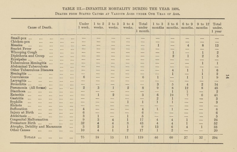 14 Total under. 1 year - - 13 - 2 5 - 1 - 6 2 9 - 14 45 2 41 3 3 - 6 6 5 26 52 33 20 18 15 32 294 11 119 46 60 37 TABLE III.—INFANTILE MORTALITY DURING THE YEAR 1926. Deaths from Stated Causes at Various Ages under One Year of Age. Under 1week. 2 to 3 weeks. 3 to 4 weeks. Total under 1 month. 1 to 3 months 3 to 6 months. 6 to 9 months. 9 to 12 months. 1 to 2 weeks. Cause of Death. Small-pox - - - - - - - - - Chicken-pox - - - - - - - - - Measles - - 1 - 4 8 - - - - - - - Scarlet Fever - - - - - Whooping Cough - 1 - - - 1 - - - Diphtheria and Croup - - - - 2 1 2 - - Erysipelas - - - - - - - - - Tuberculous Meningitis - - - - - 1 - - - Abdominal Tuberculosis - - - - - - - - - Other Tuberculous Diseases - - - - - 4 1 - 1 - Meningitis - - - - - 1 1 1 6 Convulsions - - 6 1 - - 1 1 Laryngitis - - - - - - - - - - Bronchitis - - - - 3 5 4 2 Pneumonia (All forms) 1 8 2 3 2 9 8 12 8 Diarrhoea - - - - 1 - 1 - - Enteritis 1 2 - 3 19 6 - 6 7 - 2 1 Gastritis - - - - - - - Syphilis - - 1 1 1 1 - - Rickets - - - - - - - - - Suffocation 4 - - 4 1 1 - - - - - Injury at Birth 6 - - - 6 - - Atelectasis 3 1 - 1 5 - - - - Congenital Malformation 9 3 4 1 17 4 4 1 - 4 3 43 Premature Birth 32 4 4 4 1 - 1 Atrophy, Debility and Marasmus 3 2 3 13 6 4 1 9 10 1 17 1 - - Other Causes 4 2 2 Totals 75