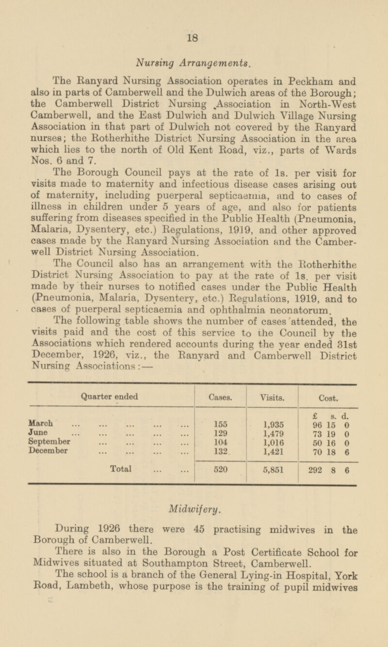 Nursing Arrangements. The Ranyard Nursing Association operates in Peckham and also in parts of Camberwell and the Dulwich areas of the Borough; the Camberwell District Nursing Association in North-West Camberwell, and the East Dulwich and Dulwich Village Nursing Association in that part of Dulwich not covered by the Ranyard nurses; the Rotherhithe District Nursing Association in the area which lies to the north of Old Kent Road, viz., parts of Wards Nos. 6 and 7. The Borough Council pays at the rate of 1s. per visit for visits made to maternity and infectious disease cases arising out of maternity, including puerperal septicaemia, and to cases of illness in children under 5 years of age, and also for patients suffering from diseases specified in the Public Health (Pneumonia, Malaria, Dysentery, etc.) Regulations, 1919, and other approved cases made by the Ranyard Nursing Association and the Camberwell District Nursing Association. The Council also has an arrangement with the Rotherhithe District Nursing Association to pay at the rate of 1s. per visit made by their nurses to notified cases under the Public Health (Pneumonia, Malaria, Dysentery, etc.) Regulations, 1919, and to cases of puerperal septicaemia and ophthalmia neonatorum. The following table shows the number of cases attended, the visits paid and the cost of this service to the Council by the Associations which rendered accounts during the year ended 31st December, 1926, viz., the Ranyard and Camberwell District Nursing Associations: — Quarter ended Cases. Visits. Cost. £ s. d. March 155 1,935 96 15 0 June 129 1,479 73 19 0 September 104 1,016 50 16 0 December 132 1,421 70 18 6 Total 520 5,851 292 8 6 Midwifery. During 1926 there were 45 practising midwives in the Borough of Camberwell. There is also in the Borough a Post Certificate School for Midwives situated at Southampton Street, Camberwell. The school is a branch of the General Lying-in Hospital, York Road, Lambeth, whose purpose is the training of pupil midwives