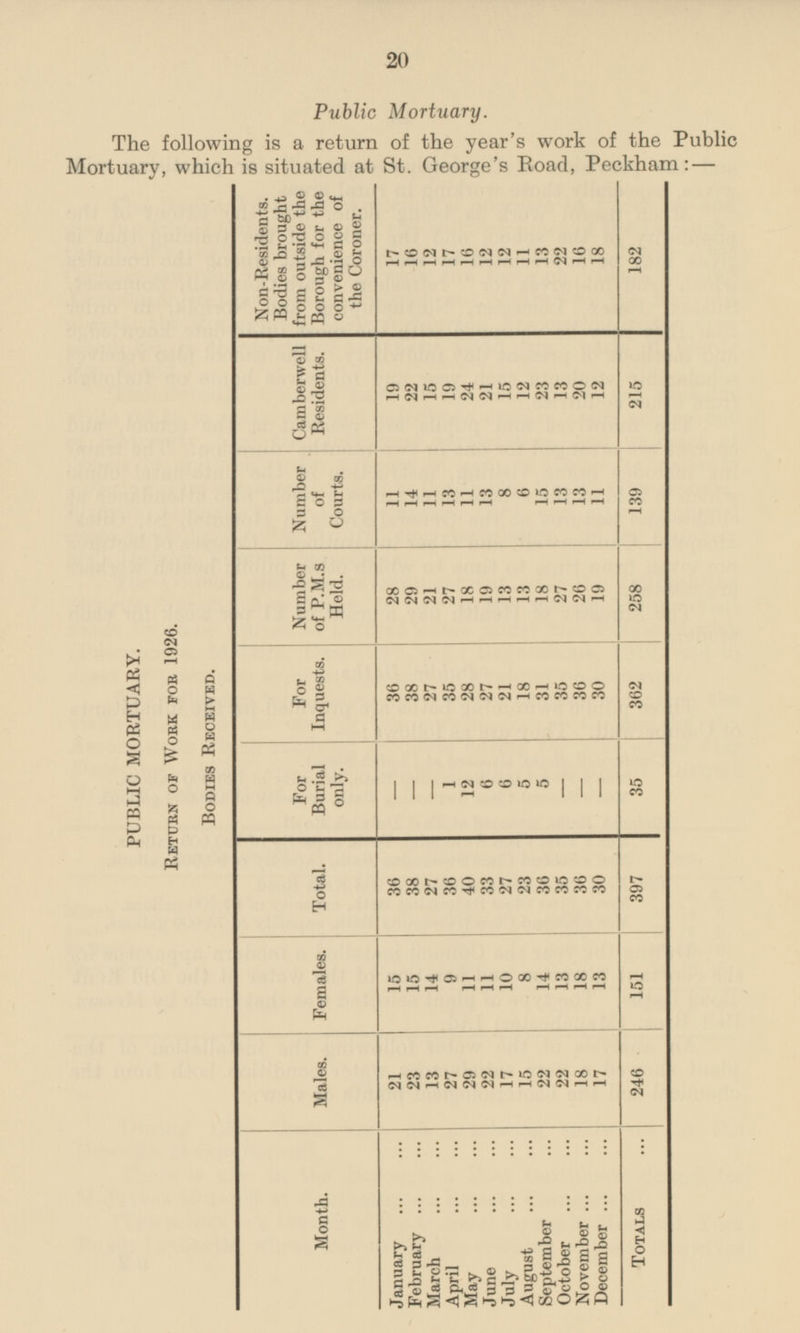 20 Public Mortuary. The following is a return of the year's work of the Public Mortuary, which is situated at St. George's Road, Peckham: — Bodies Received. Non-Residents. Bodies brought from outside the Borough for the convenience of the Coroner. 18 182 17 16 12 17 16 12 12 11 13 22 16 Camberwell Residents. 19 12 215 22 15 19 24 21 15 12 23 13 20 139 11 11 Number of Courts. 14 11 13 11 13 8 6 15 13 13 Number of P.M.s Held. 19 258 26 28 29 21 27 18 19 13 13 18 27 Return of Work for 1926. For Inquests. 36 30 PUBLIC MORTUARY. 362 38 27 35 28 27 21 18 31 35 36 - - For Burial only. Total. - 35 - 1 12 6 6 5 5 - - 36 30 397 38 27 36 40 33 27 23 36 35 36 Females. 15 15 14 13 151 9 11 10 8 14 13 18 11 Males. 23 22 17 22 22 18 246 21 17 29 15 13 27 Month. January February March June July December Totals August September October November April May