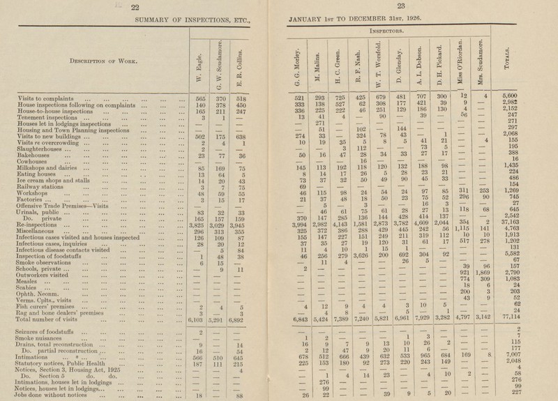 22 23 SUMMARY OF INSPECTIONS, ETC., JANUARY 1st TO DECEMBER 31ST, 1926. Description op Work. Inspectors. Totals. Mrs. Scudamore. Miss O'Riordan. M. Malins. H. C. Green. R. F. Nash. W. T. Worsfold. D. Glenday. A. L. Dobson. D. H. Pickard. W. Eagle. G. W. Scudamore. G. G. Morley. E. R. Collins. 4 679 707 300 12 5,600 Visits to complaints 518 293 725 481 565 425 370 521 39 9 - 2,982 378 333 138 527 62 308 177 421 House inspections following on complaints 140 450 4 2,152 336 225 222 251 129 186 130 - 165 211 247 46 House-to-house inspections 247 - 90 39 - 56 - Tenement inspections 3 13 41 4 1 - - 271 - - Houses let in lodgings inspections - 271 - - - - - - - - - 297 - - - Housing and Town Planning inspections - - 51 102 - 144 - - - - 324 43 - - 2,068 Visits to new buildings 502 175 274 33 78 - 638 - 1 5 41 - 4 155 Visits re overcrowding 19 5 8 21 2 4 1 10 35 - - 195 Slaughterhouses 112 73 5 2 - - 3 - 50 - - 28 27 17 - 388 23 77 36 16 47 34 33 - Bakehouses 50 - 16 16 - - Cowhouses - - - - - - - - - 192 118 132 188 98 - 1,435 Milkshops and dairies 85 169 75 113 120 - 145 - 17 26 28 23 224 Eating houses 13 8 14 5 21 - 64 5 90 33 486 Ice cream shops and stalls 37 32 50 49 45 - 14 20 43 73 - - 154 - Railway stations 7 75 69 - - - - 3 - - - 311 24 97 85 253 1,269 Workshops 46 115 98 24 54 48 59 55 52 296 90 745 37 48 18 50 23 75 Factories 3 15 17 21 3 - 3 16 - 27 Offensive Trade Premises—Visits - 5 - - - - - - 13 27 118 68 645 83 33 46 61 75 61 28 Urinals, public 32 - 136 414 2,542 Do. private 147 285 144 428 137 - 165 157 159 370 - 37,163 1,581 2,873 3,782 4,609 2,044 354 2 Re-inspections 3,825 3,994 2,982 4,143 3,029 3,945 4,763 242 56 1,115 141 Miscellaneous 325 372 386 288 429 445 296 313 355 211 10 10 1,913 Infectious cases visited and houses inspected 155 227 151 249 319 112 126 109 87 147 1,202 31 17 517 278 28 12 37 35 27 19 120 61 Infectious cases, inquiries 20 - - 131 Infectious disease contacts visited - 4 10 1 15 1 - - 5 84 11 5,582 279 3,626 200 692 304 92 - - Inspection of foodstuffs 1 48 38 46 256 11 26 5 - - 67 6 15 4 - Smoke observations - - - - 96 157 39 - 11 2 - - - - Schools, private 9 - - - 921 1,869 2,790 - - Outworkers visited - - - - - - - - - 1,083 - 774 309 Measles - - - - - - - - - - 6 24 Scabies - - 18 - - - - - - - - - 203 - - 200 3 Ophth. Neonm. - - - - - - - - - 52 - - 43 9 - - - Verms. Cplts., visits - - - - - - 4 - 62 2 4 12 9 4 3 10 5 - 5 4 Fish curers premises 5 1 8 - - - 24 Rag and bone dealers' premises 3 - 3 4 - - - 4,797 3,142 77,114 7,240 5,821 3,282 6,103 6,843 7,389 6,961 7,929 Total number of visits 5,201 6,892 5,424 - 2 Seizures of foodstuffs - - 2 - - - - - - - - - - - 1 - 1 3 - 7 Smoke nuisances 2 - - - - - 10 26 2 - 115 9 9 7 9 13 Drains, total reconstruction 14 16 - - 177 47 9 20 6 - - - Do. partial reconstruction 16 - 54 2 12 11 7,007 965 684 8 506 645 678 512 666 439 632 533 169 Intimations 510 243 - - 2,048 225 153 180 92 273 220 149 Statutory notices, Public Health 187 111 215 - 4 - - - - Notices, Section 3, Housing Act, 1925 - - - - - - 4 - 4 10 2 - 58 - 1 4 14 23 - Do. Section 5 do. do. - - - 276 Intimations, houses let in lodgings 276 - - - - - - - - - - - - 99 - 99 - - - - - - Notices, houses let in lodgings - - - - - - 20 - 227 18 22 39 9 5 - Jobs done without notices 88 26 - -