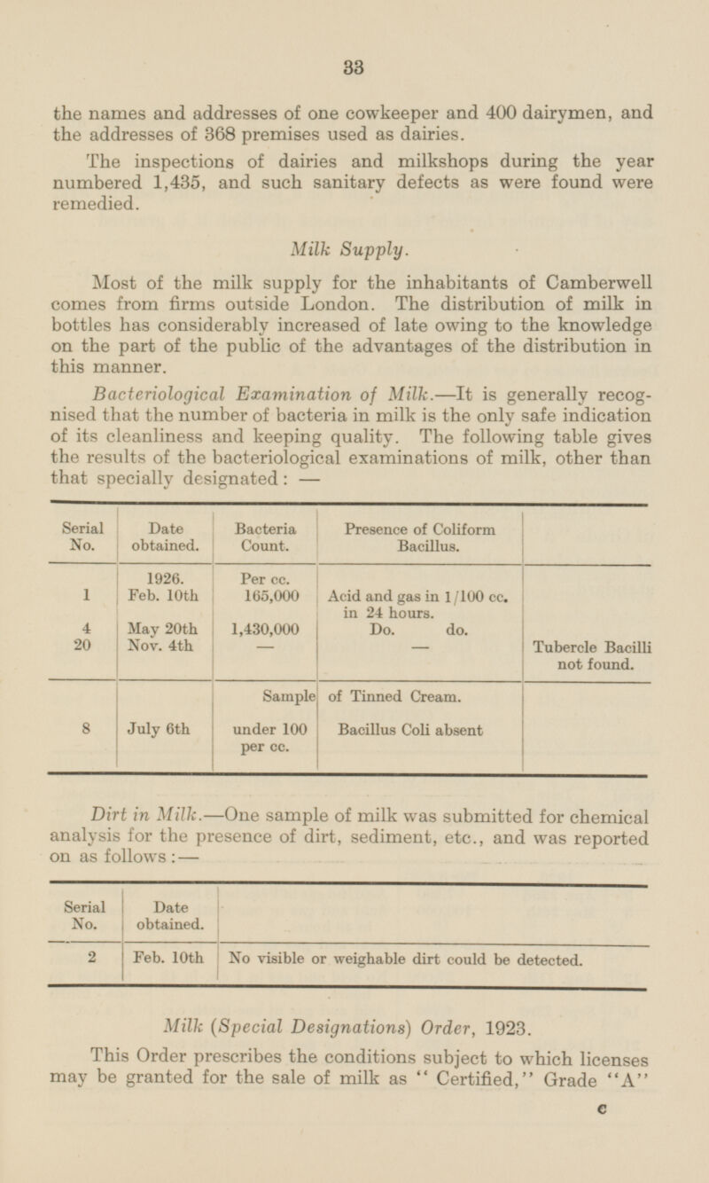 the names and addresses of one cowkeeper and 400 dairymen, and the addresses of 368 premises used as dairies. The inspections of dairies and milkshops during the year numbered 1,435, and such sanitary defects as were found were remedied. Milk Supply. Most of the milk supply for the inhabitants of Camberwell comes from firms outside London. The distribution of milk in bottles has considerably increased of late owing to the knowledge on the part of the public of the advantages of the distribution in this manner. Bacteriological Examination of Milk.—It is generally recognised that the number of bacteria in milk is the only safe indication of its cleanliness and keeping quality. The following table gives the results of the bacteriological examinations of milk, other than that specially designated: — Serial No. Date obtained. Bacteria Count. Presence of Coliform Bacillus. 1926. Feb. 10th Per cc. 165,,000 1 Acid and gas in 1/100 cc. in 24 hours. 4 20 May 20th Nov. 4th 1,430,000 - Do. do. — Tubercle Bacilli not found. Sample of Tinned Cream. 8 July 6th under 100 per cc. Bacillus Coli absent Dirt in Milk.—One sample of milk was submitted for chemical analysis for the presence of dirt, sediment, etc., and was reported on as follows:— Date obtained. Serial No. 2 Feb. 10th No visible or weighable dirt could be detected. Milk (Special Designations) Order, 1923. This Order prescribes the conditions subject to which licenses may be granted for the sale of milk as  Certified, Grade A c