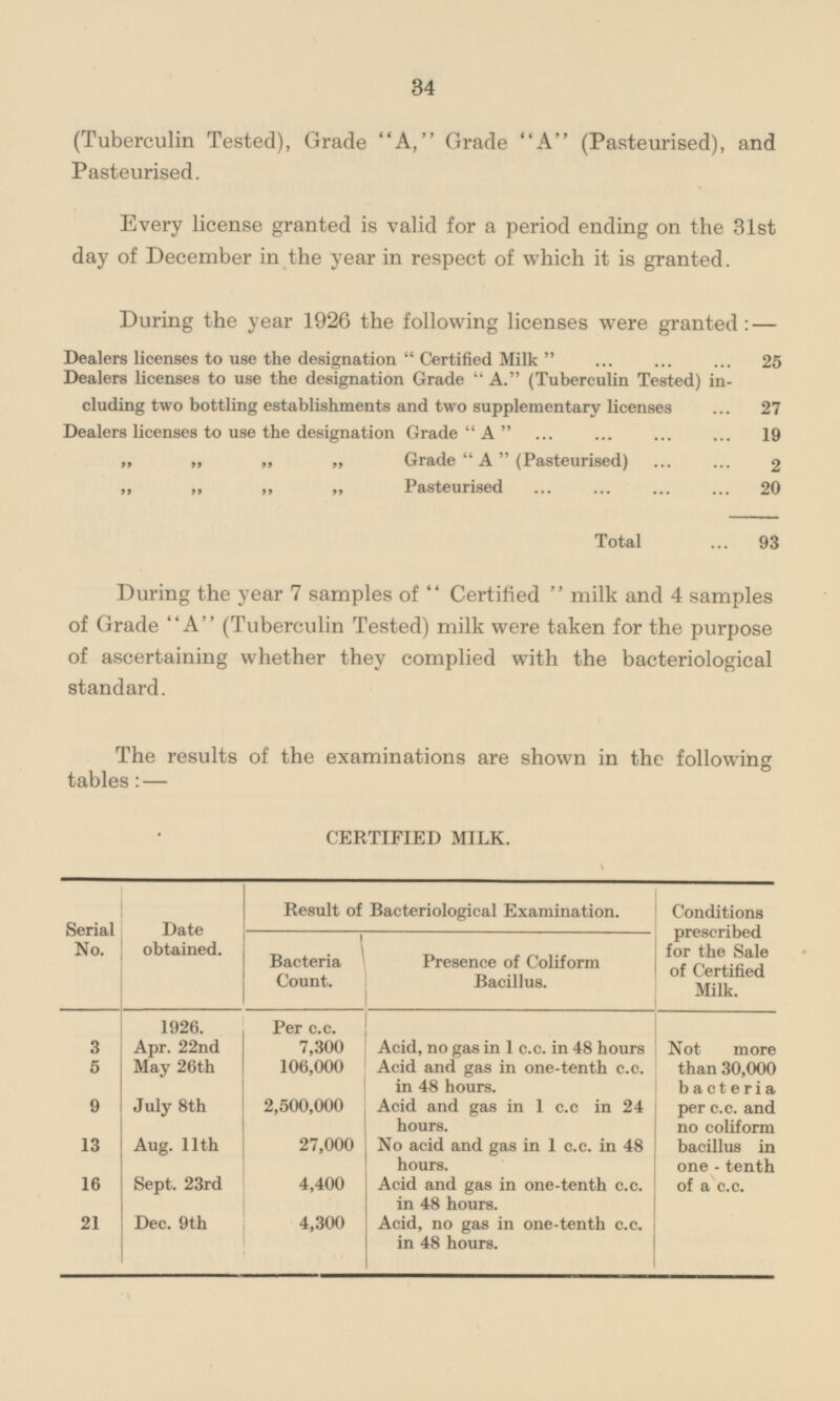 34 (Tuberculin Tested), Grade A, Grade A (Pasteurised), and Pasteurised. Every license granted is valid for a period ending on the 31st day of December in the year in respect of which it is granted. During the year 1926 the following licenses were granted: — Dealers licenses to use the designation  Certified Milk  25 Dealers licenses to use the designation Grade  A. (Tuberculin Tested) in cluding two bottling establishments and two supplementary licenses 27 Dealers licenses to use the designation Grade A  9 „ „ „ „ Grade A (Pasteurised) 2 „ „ „ „ Pasteurised 20 Total 93 During the year 7 samples of  Certified  milk and 4 samples of Grade A (Tuberculin Tested) milk were taken for the purpose of ascertaining whether they complied with the bacteriological standard. The results of the examinations are shown in the following tables : — CERTIFIED MILK. Result of Bacteriological Examination. Conditions prescribed for the Sale of Certified Milk. Serial No. Date obtained. Presence of Coliform Bacillus. Bacteria Count. 1926. Per c.c 1 3 Apr. 22nd 7,300 Acid, no gas in 1 c.c. in 48 hours 5 May 26th 106,000 Acid and gas in one-tenth c.c. in 48 hours. 9 2,500,000 July 8th Acid and gas in 1 c.c in 24 hours. Aug. 11th 27,000 13 No acid and gas in 1 c.c. in 48 hours. Sept. 23rd 4,400 Not more than 30,000 bacteria per c.c. and no coliform bacillus in one - tenth of a c.c. 16 Acid and gas in one-tenth c.c. in 48 hours. Dec. 9th 4,300 21 Acid, no gas in one-tenth c.c. in 48 hours.