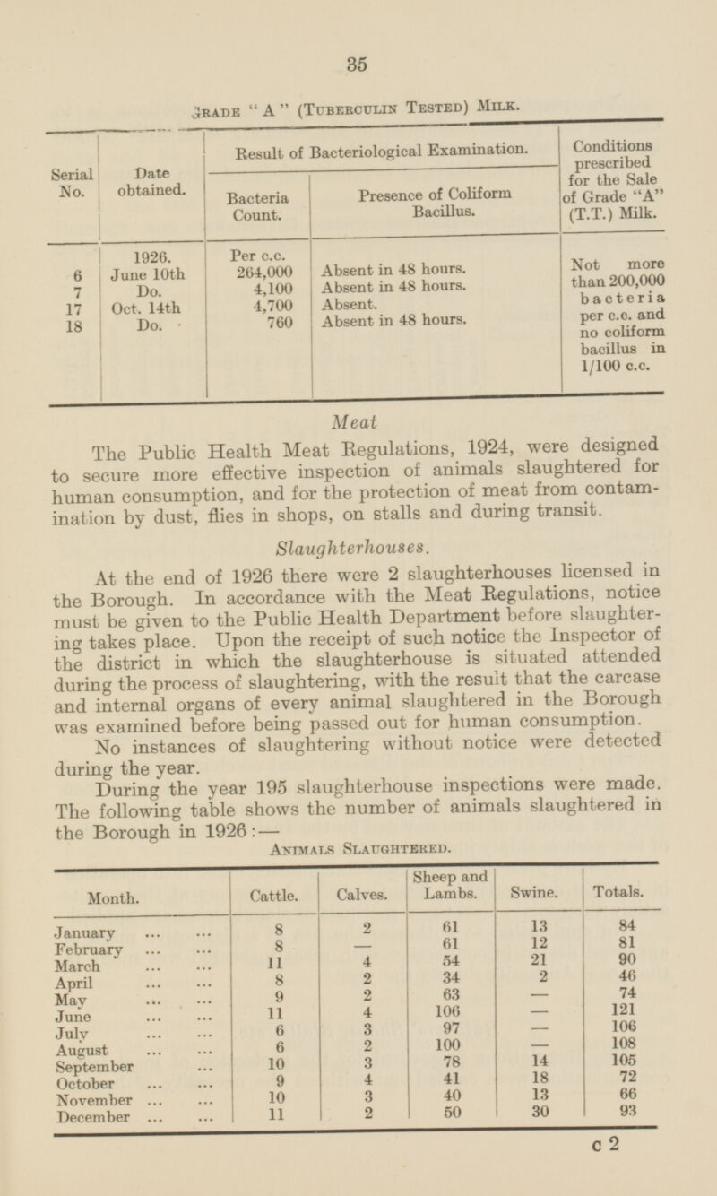 35 Grade A (Tuberculin Tested) Milk. Result of Bacteriological Examination. Conditions prescribed for the Sale of Grade A (T.T.) Milk. Serial No. Date obtained. Presence of Coliform Bacillus. Bacteria Count. 1926. Per c.c. 264,000 Absent in 48 hours. Not more than 200,000 bacteria per c.c. and no coliform bacillus in 1/100 c.c. June 10th 6 Do. 4,100 Absent in 48 hours. 7 4,700 Absent. 17 Oct. 14th 760 Absent in 48 hours. 18 Do. Meat The Public Health Meat Regulations, 1924, were designed to secure more effective inspection of animals slaughtered for human consumption, and for the protection of meat from contamination by dust, flies in shops, on stalls and during transit. Slaughterhouses. At the end of 1926 there were 2 slaughterhouses licensed in the Borough. In accordance with the Meat Regulations, notice must be given to the Public Health Department before slaughtering takes place. Upon the receipt of such notice the Inspector of the district in which the slaughterhouse is situated attended during the process of slaughtering, with the result that the carcase and internal organs of every animal slaughtered in the Borough was examined before being passed out for human consumption. No instances of slaughtering without notice were detected during the year. During the year 195 slaughterhouse inspections were made. The following table shows the number of animals slaughtered in the Borough in 1926: — Animals Slaughtered. Month. Cattle. Calves. Sheep and Lambs. Swine. Totals. January 8 61 13 84 2 12 81 61 February 8 - 11 4 54 21 90 March 2 46 April 8 2 34 2 63 74 May 9 - 4 106 121 11 - June 3 97 106 July 6 - - 2 108 August 6 100 105 3 78 14 September 10 72 4 41 18 October 9 66 3 November 10 40 13 93 December 11 2 50 30 c 2