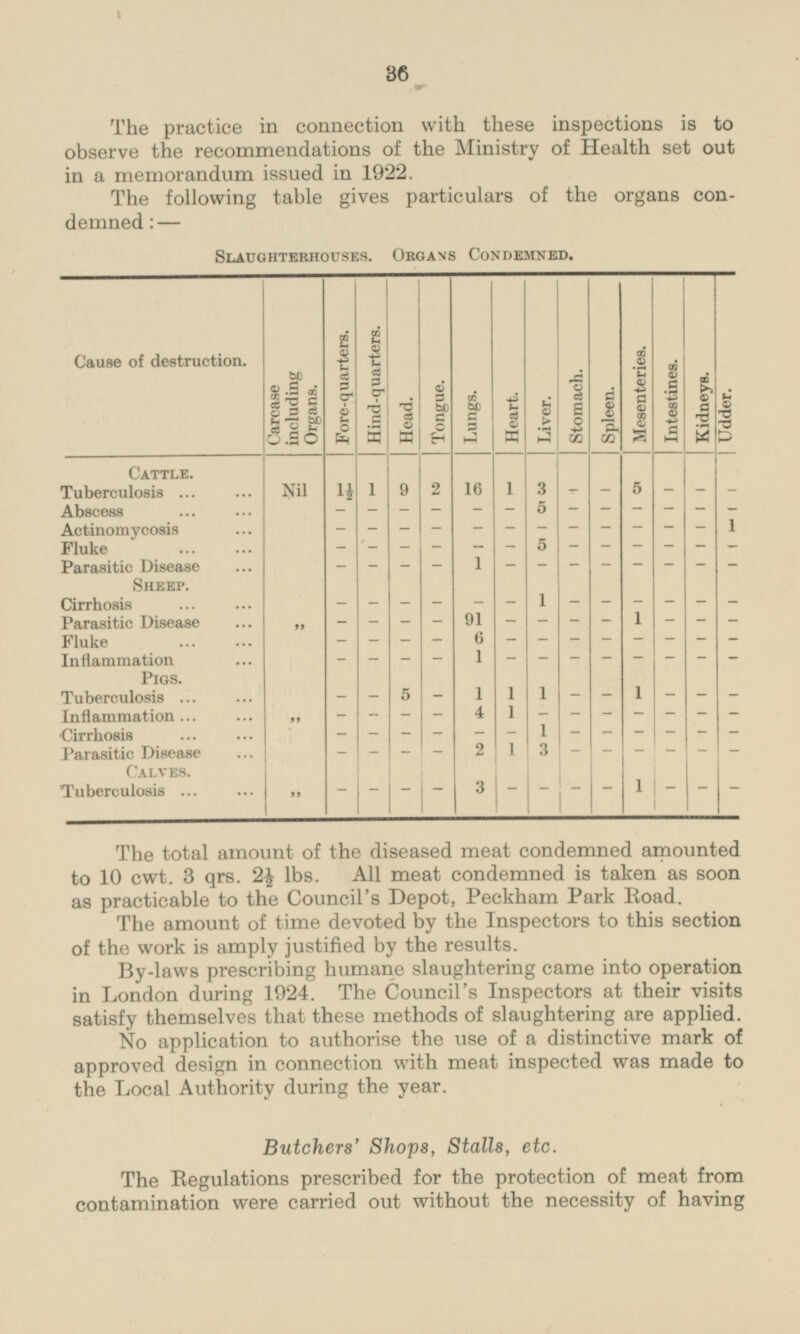 36 The practice in connection with these inspections is to observe the recommendations of the Ministry of Health set out in a memorandum issued in 1922. The following table gives particulars of the organs condemned:— Slaughterhouses. Organs Condemned. Cause of destruction. Carcase including Organs. Fore-quarters. Hind-quarters. Head. Tongue. Lungs. Heart. Liver. Stomach. Spleen. Mesenteries. Intestines. Kidneys. Udder. 1 f 1 I n r~r 1 I I II 1 I rn I I I I I i Cattle. Nil 1½ 1 9 2 16 1 3 - - 5 - - Tuberculosis - Abscess 5 - - - - - - - - - - 1 Actinomycosis - - - - - - - - - - - - - 1 5 - Fluke - - - - - - - - - - - Parasitic Disease Sheep. I I I I I I I I I I - - - - 1 - - - - - - - - Cirrhosis - - 1 - - - - - - - - - - Parasitic Disease „ - - 91 - - - 1 - - - - - - - - 6 - - - - - Fluke - - - - - Inflammation - - - 1 - - - - - - - - - Pigs. I I Tuberculosis - - - 5 - 1 1 1 - - 1 - - Inflammation „ - - - 4 1 - - - - - - - - 1 Cirrhosis - - - - - - - - - - - - 2 Parasitic Disease Calves. - - - - 1 3 - - - - - - Tuberculosis „ - - - - 3 - - - - 1 - - - The total amount of the diseased meat condemned amounted to 10 cwt. 3 qrs. 2½ 1bs. All meat condemned is taken as soon as practicable to the Council's Depot, Peckham Park Road. The amount of time devoted by the Inspectors to this section of the work is amply justified by the results. By-laws prescribing humane slaughtering came into operation in London during 1924. The Council's Inspectors at their visits satisfy themselves that these methods of slaughtering are applied. No application to authorise the use of a distinctive mark of approvod design in connection with meat inspected was made to the Local Authority during the year. Butchers' Shops, Stalls, etc. The Regulations prescribed for the protection of meat from contamination were carried out without the necessity of having