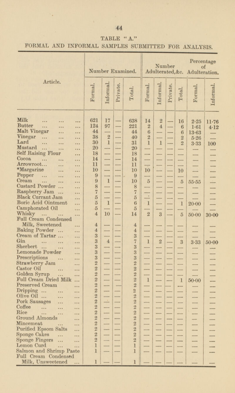 44 - - - - - TABLE A. FORMAL AND INFORMAL SAMPLES SUBMITTED FOR ANALYSIS. Article. Number Examined. Number Adulterated,&c. Percentage of Adulteration. Formal. Informal. Private. Total. Formal. Informal. Private. Total. Formal. Informal. Milk 14 - 16 2.25 11.76 621 17 - 638 2 124 97 221 Butter 4 - 6 1.61 4.12 - 2 Malt Vinegar 44 44 - - 6 - 6 - 13.63 38 2 - Vinegar 40 2 2 - - 5.26 1 - - Lard 30 1 - 31 1 2 3.33 100 - Mustard - 20 20 - - - - - - - - Self Raising Flour 18 18 - - - - - - - Cocoa 14 - - - 14 - - - - - Arrowroot 11 - - 11 - _ - - - 10 - - *Margarine 10 10 - 10 - - - - Pepper - 9 - 9 - - - - - - Cream 9 10 1 - 5 - 5 55.55 - 8 - Custard Powder 8 - - - - - - Raspberry Jam - - 7 7 - - - - - - - - Black Currant Jam 5 5 - - - - - - - Boric Acid Ointment 5 1 - 1 - 6 1 20.00 - - - Camphorated Oil 5 - - - - 5 - - 2 - - Whisky 4 10 14 - 3 - 5 50.00 30.00 Full Cream Condensed Milk, Sweetened 4 4 - - - - - - 4 - - Baking Powder - - - 4 - - - - - 3 - Cream of Tartar - 3 - - - - - - 3 4 Gin - 7 1 2 3 3.33 50.00 - Sherbert 3 - 3 - - - - - - - Lemonade Powder 3 3 - - - - - - - - Prescriptions 3 - - 3 - - - - - - Strawberry Jam - - 2 - 2 - - - - - 2 Castor Oil - - 2 - - - - - - 2 Golden Syrup - - 2 - - - - - 2 1 - 2 - - 1 Full Cream Dried Milk 50.00 - - - Preserved Cream 2 2 - - - - - - - - Dripping 2 - 2 - - - - - - - Olive Oil 2 2 - - - - - - - - Pork Sausages 2 2 - - - - - - - - Coffee 2 2 - - - - - - - - Rice 2 - - 2 - - - - - - Ground Almonds 2 2 - - - - - - - - 2 2 Mincemeat - - - - - - - - Purified Epsom Salts - 2 - - 2 - - - - - Sponge Cakes 2 - - 2 - - - - - - Sponge Fingers 2 2 - - - - - - - - 1 Lemon Curd 1 - - - - - - - - Salmon and Shrimp Paste 1 1 - - - - - - - - Full Cream Condensed Milk, Unsweetened - 1 - 1 -
