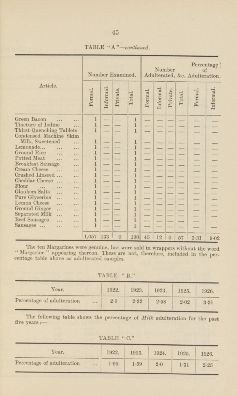 45 TABLE A—continued. Number Examined. Number Adulterated, &c. Percentage of Adulteration. Article. Formal. Informal. Private. Total. Formal. Informal. Private. Total. Formal. Informal. Green Bacon 1 - - - - 1 - - - - Tincture of lodine 1 - - 1 - - - - - - Thirst-Quenching Tablets - 1 1 - - - - - - - Condensed Machine Skim Milk, Sweetened 1 - - 1 - - - - - - Lemonade 1 - - 1 - - - - - - Ground Rice 1 - 1 - - - - - - - Potted Meat - 1 - 1 - - - - - - Breakfast Sausage - 1 - 1 - - - - - - - Cream Cheese 1 1 - - - - - - - - - Crushed Linseed 1 1 - - - - - - Cheddar Cheese - 1 1 - - - - Flour - - - - 1 1 - - - - - - - 1 - Glaubers Salts - 1 - - - - - - Pure Glycerine 1 - - 1 - - - - - - - Lemon Cheese 1 1 - - - - - - - Ground Ginger - - 1 1 - - - - - - 1 - - 1 Separated Milk - - - - - - Beef Sausages 1 - - 1 - - - - - - - - 1 - Sausages 1 - - - - - 1,057 133 0 190 45 12 0 57 3.31 9.02 The ten Margarines were genuine, but were sold in wrappers without the word  Margarine  appearing thereon. These are not, therefore, included in the percentage table above as adulterated samples. TABLE B. Year. 1922. 1923. 1924. 1925. 1926. Percentage of adulteration 2.9 2.32 2.58 2.02 3.31 The following table shows the percentage of Milk adulteration for the past five years:— TABLE C. 1924. 1925. 1926. Year. 1922. 1923. Percentage of adulteration 1.95 1.59 2.0 2.25 1.31