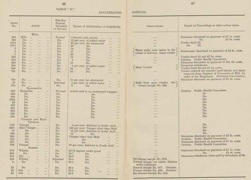 47 46 TABLE D. ADULTERATED SAMPLES. Article Whether Formal, Informal or Private. Nature of Adulteration or irregularity. Result of Proceedings or other action taken. Observations. Serial No. Milk. 921 Formal Milk Coloured with annato Summons dismissed on payment of £1 1s. costs. - 935 Do. Do. 13 per cent, of added water Do. £5 5s. costs. - 1015 Do. Do. 93 per cent, fat abstracted Vendor fined £6. - 1017 Do. Do. 20 Do. Do. £2. - 3 Do Do. These milks were taken in the course of delivery. Same vendor 16 Do. Do. Summonses dismissed on payment of £6 6s. costs. 4 Do. 17 Do. 5 Do. Do. 20 Do. Do. 226 Vendor fined £3 and £2 2s. costs. Do. 10 Do. - Caution. Public Health Committee. 318 Do. Do. 5 Do. - 420 Summons dismissed on payment of 10s. 6d. costs. Do. Do. 16 Do. - 593 Do . Do. 4 per cent, of added water Same Vendor Summons withdrawn. Vendor fined £3 and £1 1s. costs. 594 Do Do. 10 Do. 731 Vendor ordered one month's hard labour, and name removed from Register of Purveyors of Milk, by order of the Magistrate. (Previous Convictions.) Do. Do. 16 Do. - Do. Summons dismissed on payment of £1 1s. costs. 760 Do. 15 per cent. fat abstracted - Do. Both from same vendor. formal sample No. 935. 95 Informal 8 per cent, of added water 105 Do. Do. 8 Do. Margarine. Tv ii TT-.ui. Nt Margarine Article sold in an unstamped wrapper 830 Formal Caution. Public Health Committee. - 866 Do. Do. Do. Do. - Do. Do. 954 Do. Do. - Do. 1063 Do. Do. Do. - Do. Do. Do. Do. 33 - Do. Do. Do. 122 Do. - 224 Do. Do. Do. Do. - 290 Do. Do. Do. Do. - 346 Do. Do. Do. Do. - 546 Do. Do. Do. Do. - Vinegar and Malt Vinegar. 8 per cent, deficient in Acetic Acid Do. 928 Vinegar Do. - Do. 1009 Malt Vinegar Do. 100 per cent, Vinegar other than Malt - Do. Do. 70 Do. 12 per cent, deficient in Acetic Acid - Do. 196 Do. Do. 15 Do. - Summons dismissed on payment of £2 2s. costs. 350 Do. Do. Vinegar other than Malt - 519 Do. Do. Caution. Public Health Committee. Do. - Do. Summons dismissed on payment of £1 1s. costs. 567 Do. Do. - Caution. Public Health Committee. 722 Vinegar Do. 10 per cent, deficient in Acetic Acid - Spirits. Summons dismissed on payment of £1 1s. costs. 973 Whisky Do. 36.78 degrees under proof - 256 Do. £4 4s. costs. Do. Do. 58.7 Do. - Summons withdrawn. Costs paid by defendant, £2 2s. 616 Gin Do. 36.9 Do. - 103 Whisky 36.4 Do. See formal sample No. 973. Informal 8 Do. Formal sample not taken, dilution notice exhibited. Do. 36.1 Do. 36.4 Do. 33 Do. Do. Formal sample No. 617. Genuine. 39 Gin Do. Formal sample No. 449. Genuine. 38.4 Do. Do. 43 Gin 36.9 Do. See Formal sample No. 616.