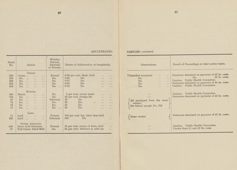 48 49 ADULTERATED SAMPLES—continued. Serial No. 220 232 309 383 450 190 703 67 72 75 77 11 162 848 57 Whether Formal, Informal or Private. Article. Result of Proceedings or other action taken. Observations. Nature of Adulteration or irregularity. Cream. I Summons dismissed on payment of £3 3s. costs. Formal 0.29 per cent. Basic Acid Unlabelled receptacle Cream Do. £2 2s. costs. Do. Do. Do. 0.25 Do. Do. Caution. Public Health Committee. Do. 0.37 Do. Do. Do. Summons dismissed on payment of £4 4s. costs. Do. 0.30 Do. Do. Caution. Public Health Committee. Do. Do. 0.18 Do. Do. Butter. 5 per cent, excess water Caution. Public Health Committee. Butter Do. - Summons dismissed on payment of £3 3s. costs. Do. 35 per cent. foreign fat - Do. Informal All purchased from the same vendor. See formal sample No. 703 Do 30 Do. Do. 20 Do. Do. Do. 25 Do. Do. Do. Do. 25 Do. Lard. 100 per cent. fat, other than lard Summons dismissed on payment of £2 2s. costs. Formal Same vendor Lard Informal 100 Do. Lard Other Articles. Caution. Public Health Committee. 18 per cent, excess of Boric Acid Boric Acid Ointment Formal - Vendor fined £1 and £2 2s. costs. Full Cream Dried Milk Do. 24 per cent, deficient in milk fat -