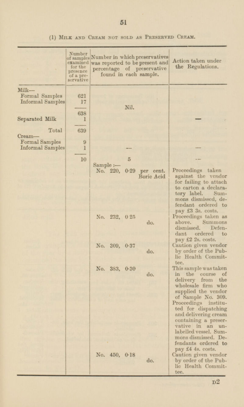 51 (1) Milk and Cream not sold as Preserved Cream. Number of samples examined for the presence of a preservative Action taken under the Regulations. Number in which preservatives was reported to be present and percentage of preservative found in each sample. Milk— I I I I Formal Samples 621 Informal Samples 17 Nil. 638 1 Separated Milk - Total 639 I Cream— I Formal Samples 9 I - Informal Samples 1 - 5 - Sample:— No. 220, 0.29 per cent. Boric Acid Proceedings taken against the vendor for failing to attach to carton a declaratory label. Summons dismissed, defendant ordered to pay £3 3s. costs. No. 232, 0 25 do. Proceedings taken as above. Summons dismissed. Defendant ordered to pay £2 2s. costs. No. 309, 0.37 do. Caution given vendor by order of the Public Health Committee. No. 383, 0.30 do. This sample was taken in the course of delivery from the wholesale firm who supplied the vendor of Sample No. 309. Proceedings institu ted for dispatching and delivering cream containing a preser vative in an un labeled vessel. Sum mons dismissed. De fendants ordered to pay £4 4s. costs. No. 450, 0.18 do. Caution given vendor by order of the Public Health Committee. D2