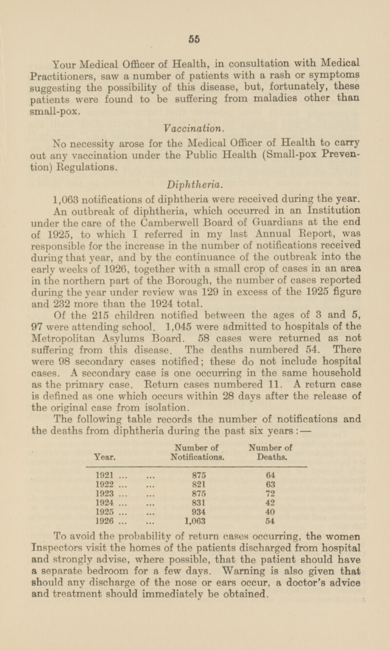 55 Your Medical Officer of Health, in consultation with Medical Practitioners, saw a number of patients with a rash or symptoms suggesting the possibility of this disease, but, fortunately, these patients were found to be suffering from maladies other than small-pox. Vaccination. No necessity arose for the Medical Officer of Health to carry out any vaccination under the Public Health (Small-pox Prevention) Regulations. Diphtheria. 1,063 notifications of diphtheria were received during the year. An outbreak of diphtheria, which occurred in an Institution under the care of the Camberwell Board of Guardians at the end of 1925, to which I referred in my last Annual Report, was responsible for the increase in the number of notifications received during that year, and by the continuance of the outbreak into the early weeks of 1926, together with a small crop of cases in an area in the northern part of the Borough, the number of cases reported during the year under review was 129 in excess of the 1925 figure and 232 more than the 1924 total. Of the 215 children notified between the ages of 3 and 5, 97 were attending school. 1,045 were admitted to hospitals of the Metropolitan Asylums Board. 58 cases were returned as not suffering from this disease. The deaths numbered 54. There were 98 secondary cases notified; these do not include hospital cases. A secondary case is one occurring in the same household as the primary case. Return cases numbered 11. A return case is defined as one which occurs within 28 days after the release of the original case from isolation. The following table records the number of notifications and the deaths from diphtheria during the past six years:— Number of Notifications. Number of Deaths. Year. 1921 875 64 821 1922 63 1923 875 72 831 1924 42 1925 40 934 1,063 54 1926 To avoid the probability of return cases occurring, the women Inspectors visit the homes of the patients discharged from hospital and strongly advise, where possible, that the patient should have a separate bedroom for a few days. Warning is also given that should any discharge of the nose or ears occur, a doctor's advice and treatment should immediately be obtained.