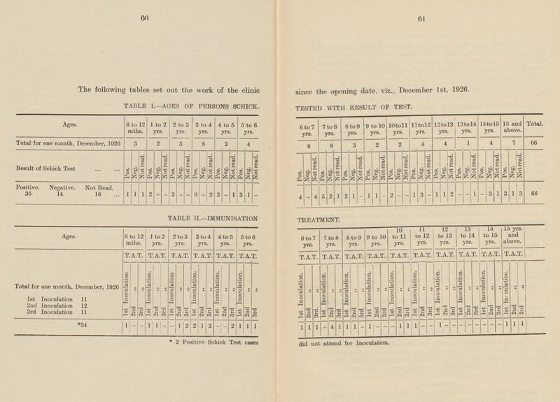60 61 The following tables set out the work of the clinic since the opening date, viz., December Ist, 1926. TABLE I.—AGES OF PERSONS SCHICK. TESTED WITH RESULT OF TEST. 13 to 14 yrs. 14 to 15 yrs. 15 and above. 8 to 9 yrs. 9 to 10 yrs. 10 to 11 yrs. 11 to 12 yrs. 12 to 13 yrs. 6 to 7 yrs. 7 to 8 yrs. 6 to 12 mths. 2 to 3 yrs. 3 to 4 yrs. 4 to 5 yrs. 5 to 6 yrs. Ages. 1 to 2 yrs. Total for one month, December, 1926 3 2 3 8 3 4 8 3 2 2 4 4 1 4 7 8 Result of Schick Test Pos. Neg. Not read. Pos. Neg. Not read. Pos. Neg. Not read. Pos. Neg. Pos. Neg. Not read. Pos. Neg. Not read. Pos. Not read. Pos. Neg. Not read. Pos. Pos. Not read. Pos. Neg. Not read. Pos. Neg. Not read. Pos. Neg. Not read. Pos. Neg. Not read. Pos. Neg. Not read. Not read. Neg. Neg. Not read. Neg. Pos. Neg. Not read. Positive. Negative. Not Read. 36 14 16 1 1 1 2 - 3 - 6 - 2 2 - 1 3 1 - - 4 5 2 1 1 - 1 1 - 2 - 1 3 - 1 2 - - - 3 1 3 1 3 1 1 - - 4 2 - Total. 66 66 1 TABLE II.—IMMUNISATION TREATMENT. 11 to 12 y rs 12 to 13 yrs. 13 to 14 yrs. 14 to 15 yrs. 15 yrs. and above. Ages. 6 to 12 mths. 1 to 2 yrs. 2 to 3 yrs. 3 to 4 yrs. 4 to 5 yrs. 5 to 6 yrs. 8 to 9 yrs. 9 to 10 yrs. 10 to 11 yrs. 6 to 7 yrs. 7 to 8 yrs. T.A.T. T.A.T. T.A.T. T.A.T. T.A.T. T.A.T. T.A.T. T.A.T. T.A.T T.A.T. T.A.T. T.A.T. T.A.T. T.A.T. T.A.T. T.A.T. 1st Inoculation 2nd „ 3 rd „ 1t Inoculation. 2nd „ 3rd „ 1st Inoculation 2nd „ 3rd „ 1st Inoculation. 2nd „ 3rd „ 1st Inoculation. 2nd „ 3rd „ 1st Inoculation. 2nd „ 3rd „ 1st Inoculation. 2nd „ 3rd. „ 1st Inoculation. 2nd „ 3rd „ 1st Inoculation. 3rd „ 1st Inoculation. 2nd „ 3rd „ 1st Inoculation. 2nd „ 3rd „ 1st Inoculation. 2nd „ 3rd „ 1st Inoculation. 2nd „ 3rd „ 1st Inoculation. 2nd „ 3rd „ 2nd „ 1st Inoculation. 2nd „ 3rd „ 1st Inoculation. Total for one month, December, 1926 1st Inoculation 11 2nd Inoculation 12 3rd Inoculation 11 2nd „ 3rd „ *34 1 - - 1 1 - - 1 2 2 1 2 - - 2 1 1 1 1 1 1 1 - 4 1 1 - 1 - - 1 1 1 1 - 1 1 - - - - - - - 1 1 1 - - * 2 Positive Schick Test cases did no t attend for Inoculation.