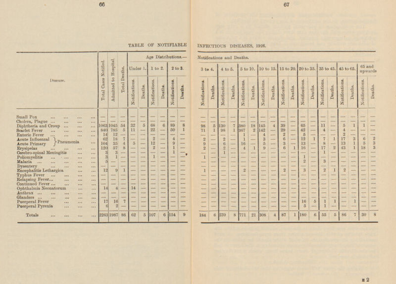 66 67 TABLE OF NOTIFIABLE INFECTIOUS DISEASES, 1926. Disease. Total Cases Notified. Admitted to Hospital. Total Deaths. Age Distributions.— Notifications and Deaths. Under 1. 1 to 2. 2 to 3. 3 to 4. 4 to 5. 5 to 10. 10 to 15. 15 to 20. 20 to 35. 35 to 45. 45 to 65. 65 and upwards Notifications. Deaths. Notifications. Deaths. Notifications. Deaths. Deaths. Deaths. Notifications. Notifications. Deaths. Notifications. Deaths. Deaths. Notifications. Deaths. Notifications. Notifications. Deaths. Deaths. Notifications. Deaths. Notifications. Notifications. - - - Small Pox - - - - - - - - - - - - - - - - - - - - - - - - - - - - - Cholera, Plague - - - - - - - - - - - - - - - - - - - - - - 32 68 7 1 Diphtheria and Croup 1063 1045 54 5 6 89 8 98 5 130 380 18 145 4 39 - 65 11 - 5 1 - - 11 22 1 98 840 785 5 - 50 1 2 142 29 42 - 4 - 4 - Soarlet Fever - 71 1 307 - - - - - - 2 - Enteric Fever 14 12 - - - - - 1 4 2 5 - - - - - - - - - - - - - 12 1 1 17 Acute Influenzal Pneumonia 62 18 7 2 4 2 - 2 - 1 3 6 - 7 3 6 2 - - - - - 3 - 8 5 104 35 4 5 12 9 9 6 - 16 5 13 - 13 1 3 Acute Primary - - - - - - - 57 1 2 - 4 1 9 2 1 18 3 Erysipelas 8 - 2 - - 2 6 1 16 17 43 120 - - - - Cerebrospinal Meningitis - - 3 3 - - 1 1 - - 1 - - - - - - - - - - - - - - - 3 - Poliomyelitis 1 1 - - 1 - - - - 1 - - - - - - - - - - - - - - - - Malaria 5 - 2 - - - - - - - - - - 3 - - - - - - - - - - - - - - - Dysentery - - - - - - - - - - - - - - - - - - - - - - - - - Encephalitis Lethargica 12 9 1 - 2 - - 2 3 2 1 2 - - 1 - - - - - - - - - - - - - - - - - - - Typhus Fever - - - - - - - - - - - - - - - - - - - - Relapsing Fever - - - - - - - - - - - - - - - - - - - - - - - - - - - - Continued Fever - - - - - - - - - - - - - - - - - - - - - - - - - - 14 4 - - Ophthalmia Neonatorum 14 - - - - - - - - - - - - - - - - - - - - - - - - - Anthrax - - - - - - - - - - - - - - - - - - - - - - - - - - - - - - - - Glanders - - - - - - - - - - - - - - - - - - - 16 - 5 1 1 - 1 Puerperal Fever 17 7 - - - - 16 - - - - - - - - - - - - - - - Puerperal Pyrexia 6 2 - - - - - - - - - - - - - - - 5 - 1 - - - - - 2263 1987 86 62 5 107 6 154 184 6 239 8 771 21 308 4 87 1 180 6 55 5 30 8 Totals 9 86 7 E 2